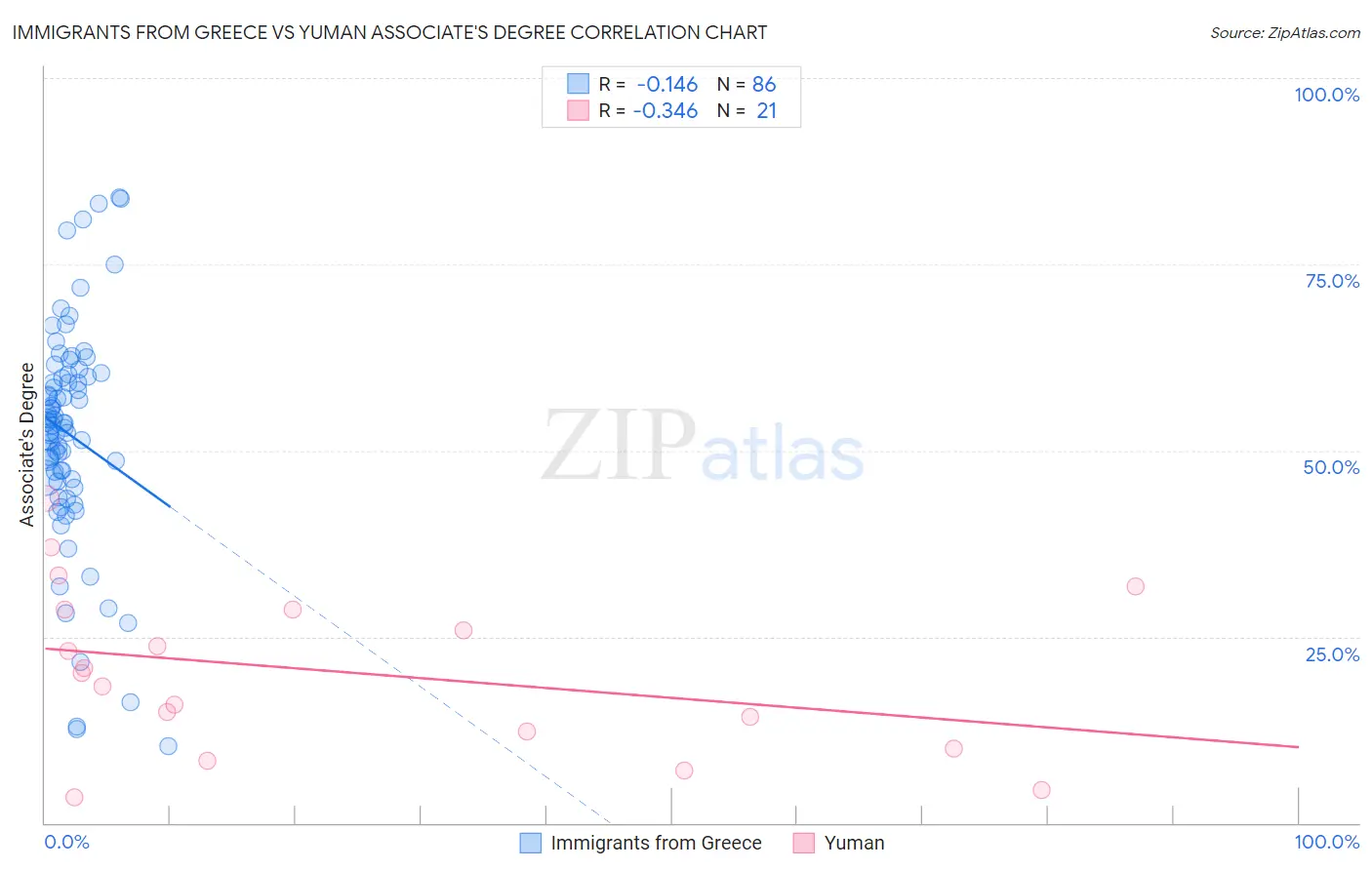 Immigrants from Greece vs Yuman Associate's Degree