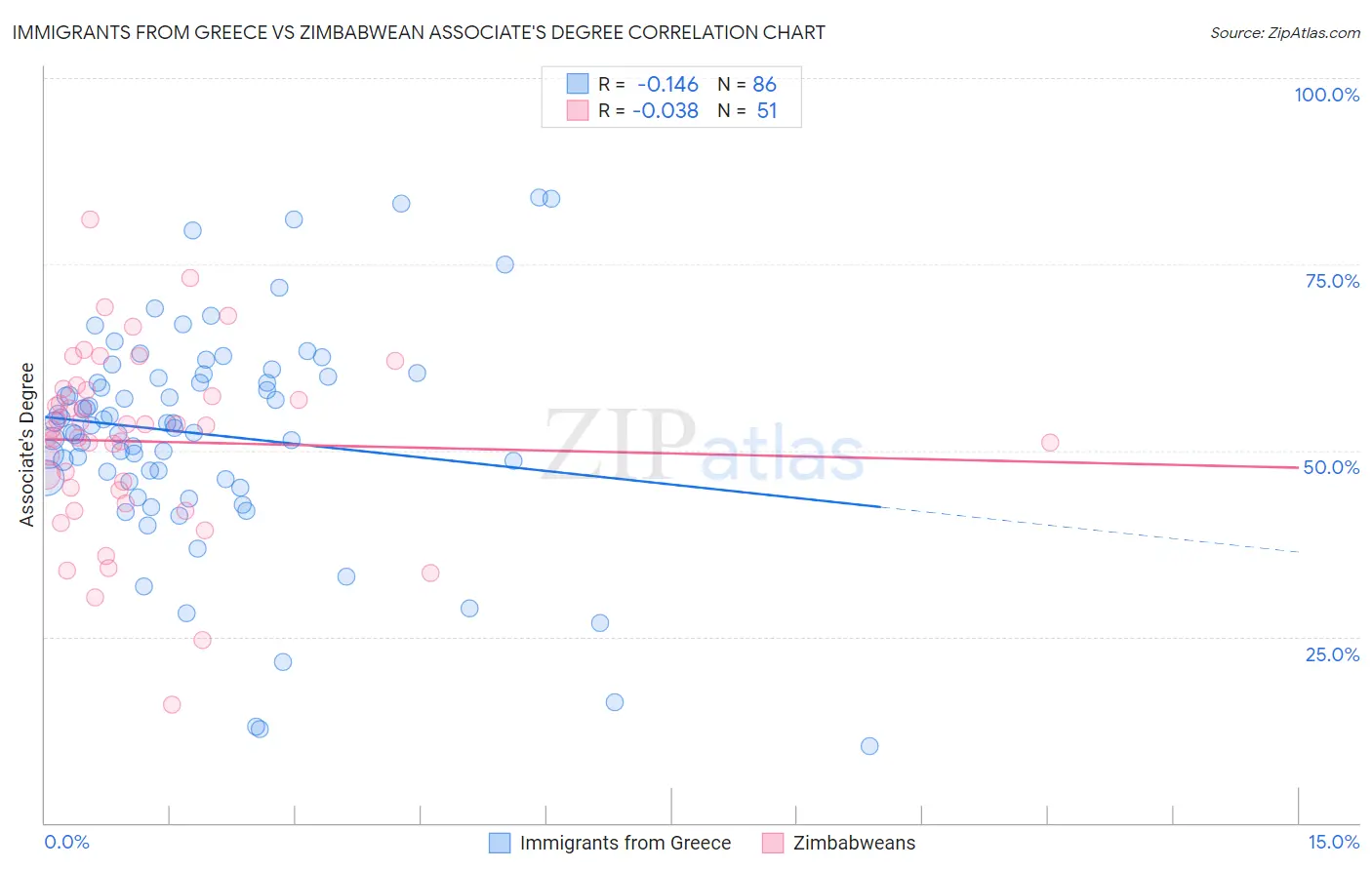 Immigrants from Greece vs Zimbabwean Associate's Degree