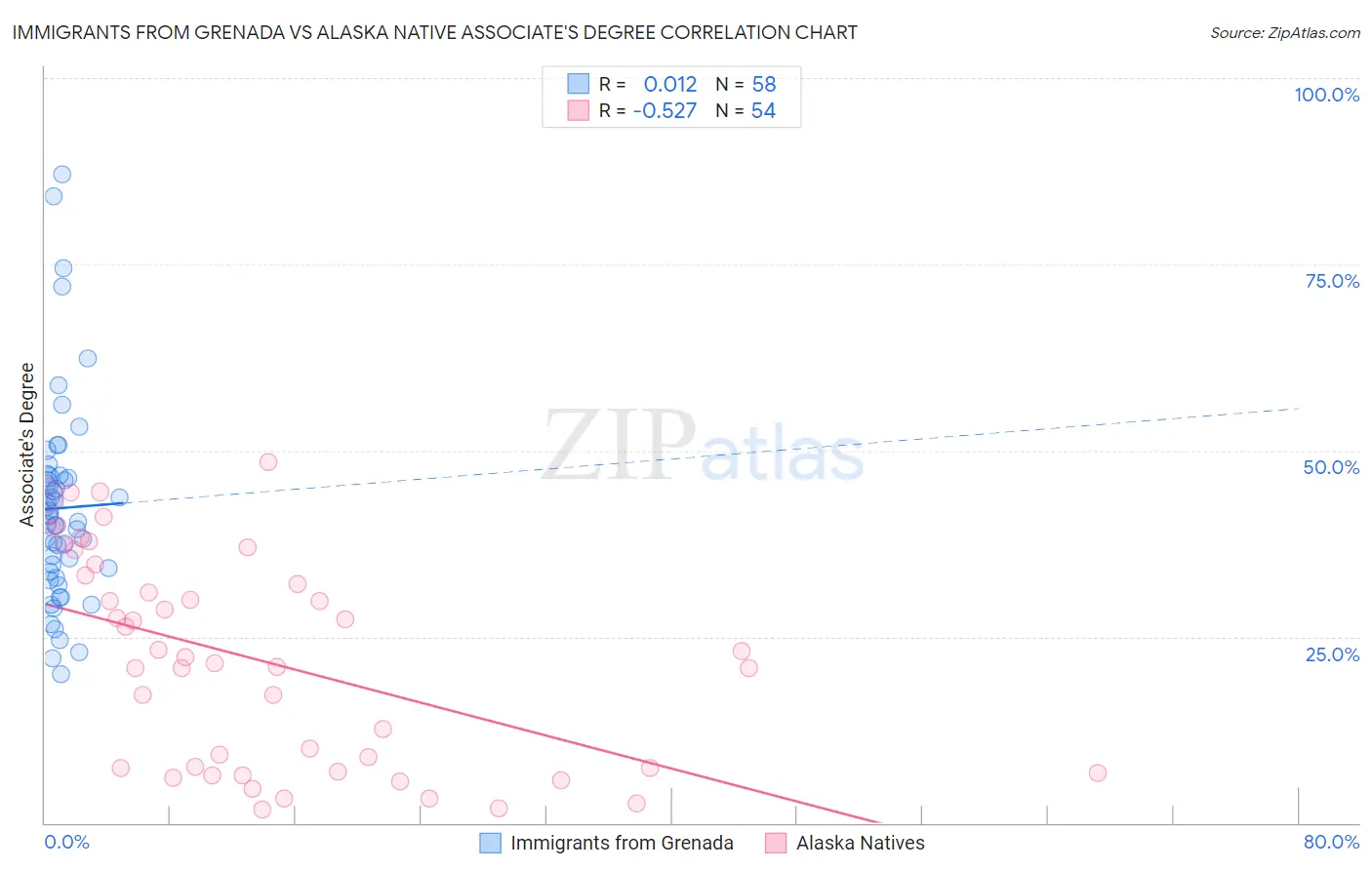 Immigrants from Grenada vs Alaska Native Associate's Degree