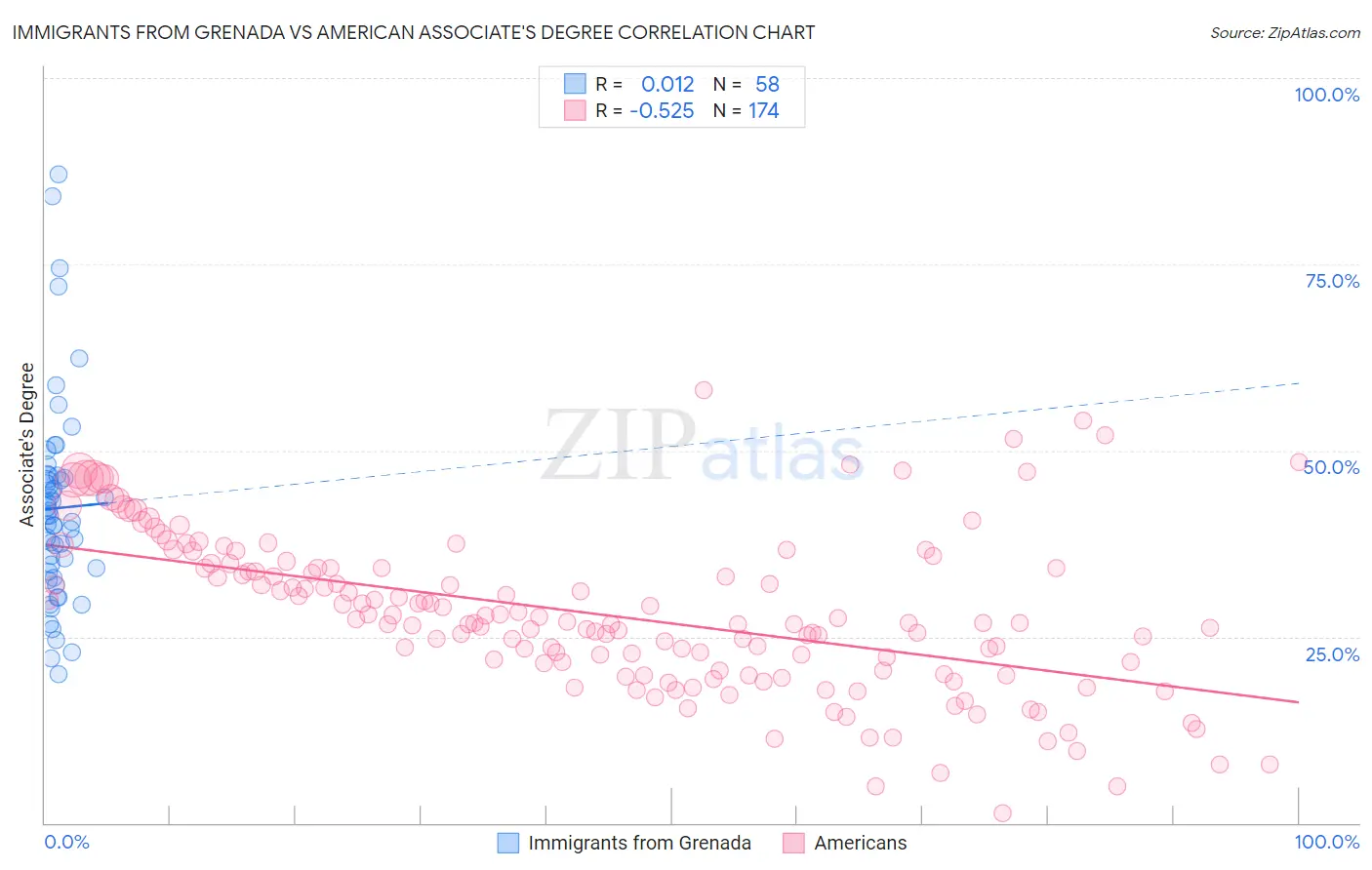 Immigrants from Grenada vs American Associate's Degree