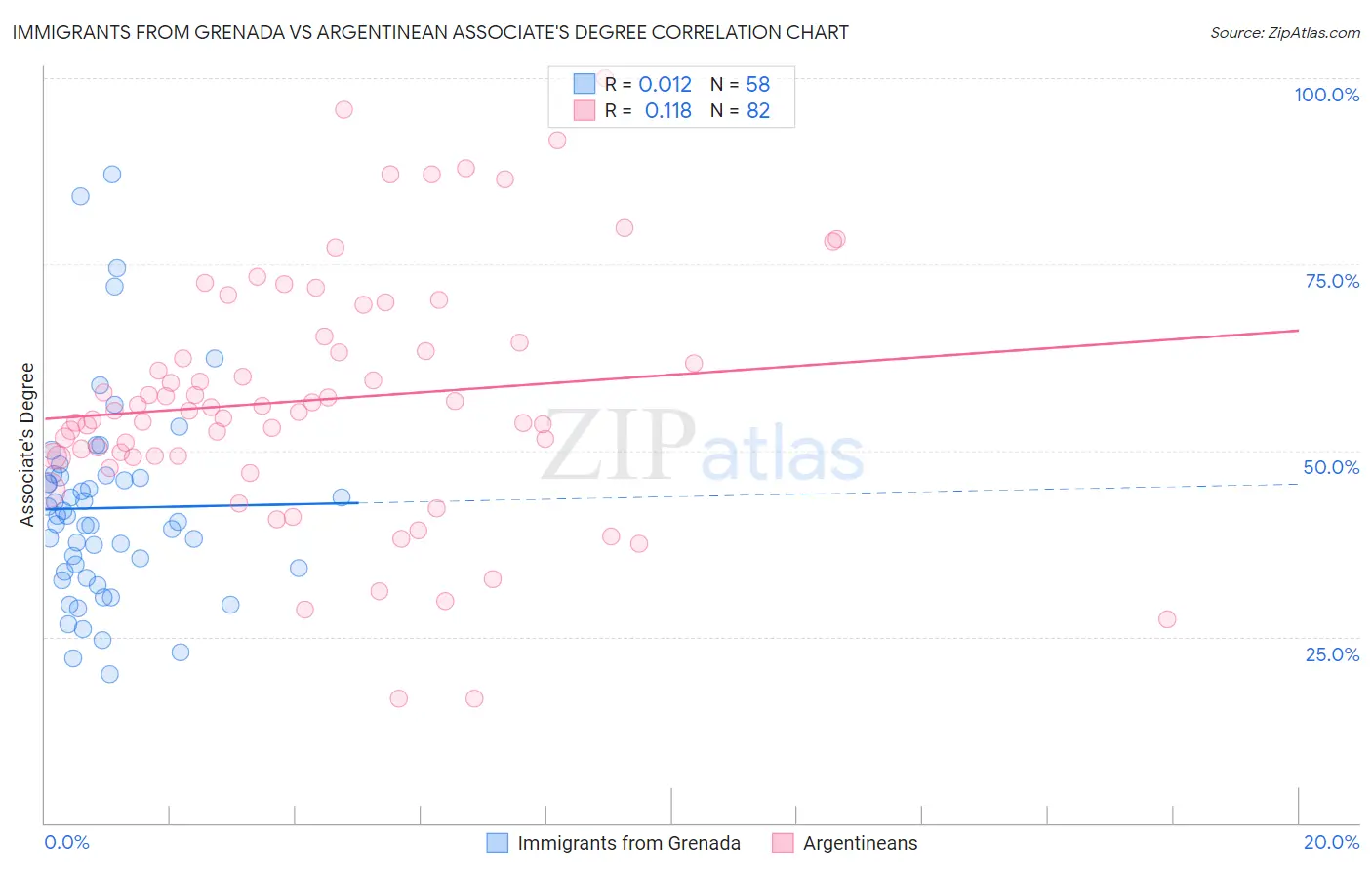 Immigrants from Grenada vs Argentinean Associate's Degree