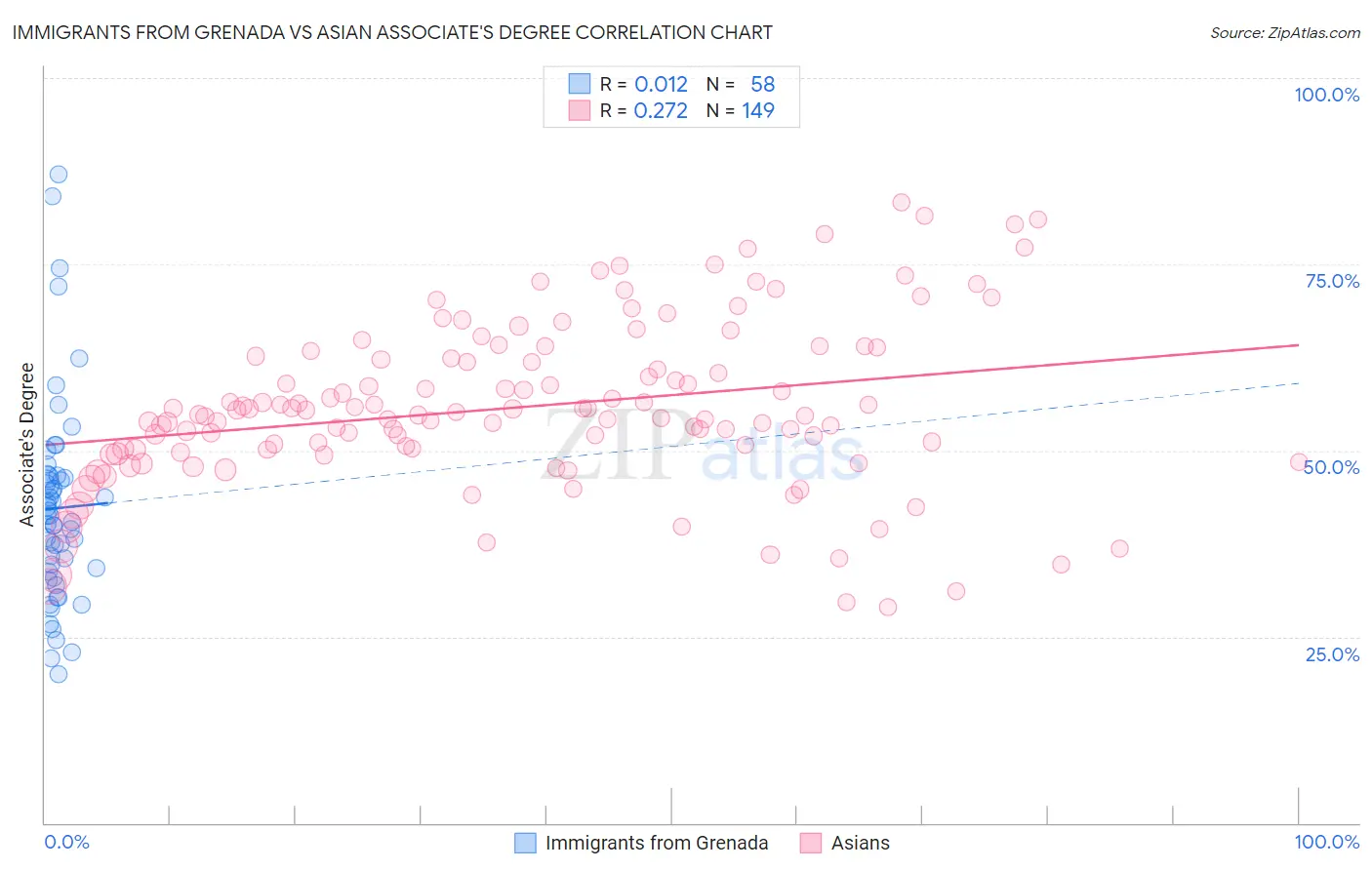 Immigrants from Grenada vs Asian Associate's Degree