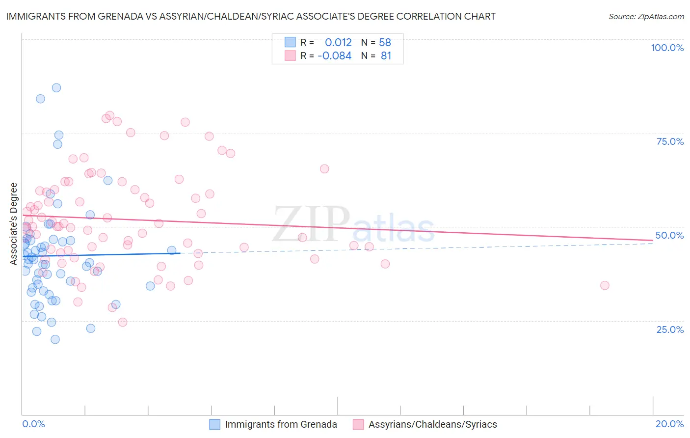 Immigrants from Grenada vs Assyrian/Chaldean/Syriac Associate's Degree