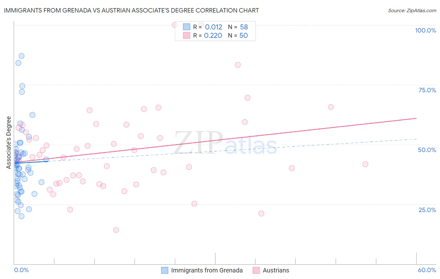 Immigrants from Grenada vs Austrian Associate's Degree