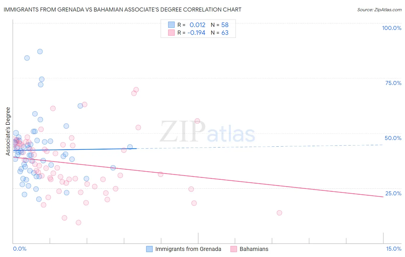 Immigrants from Grenada vs Bahamian Associate's Degree