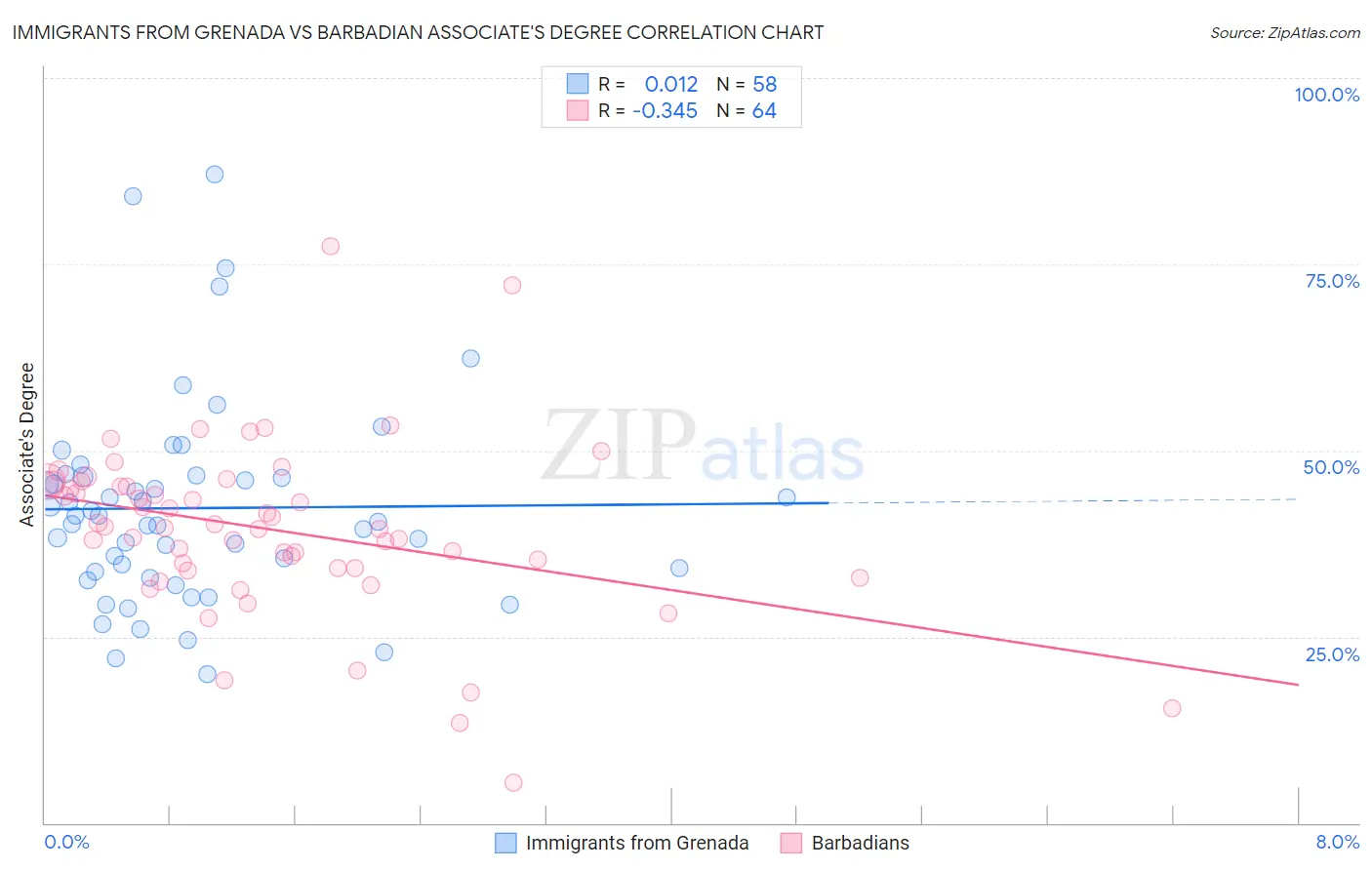 Immigrants from Grenada vs Barbadian Associate's Degree