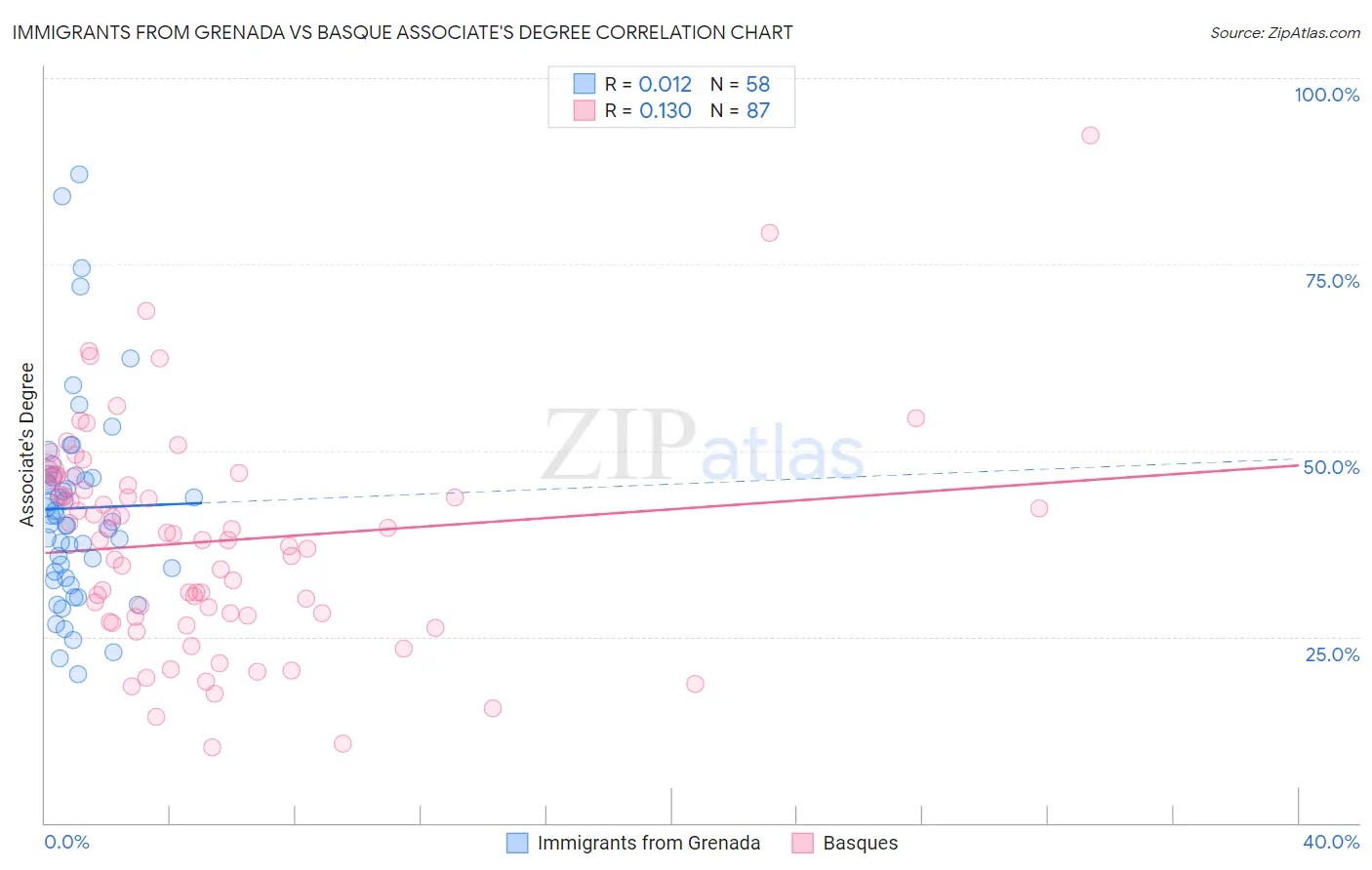 Immigrants from Grenada vs Basque Associate's Degree
