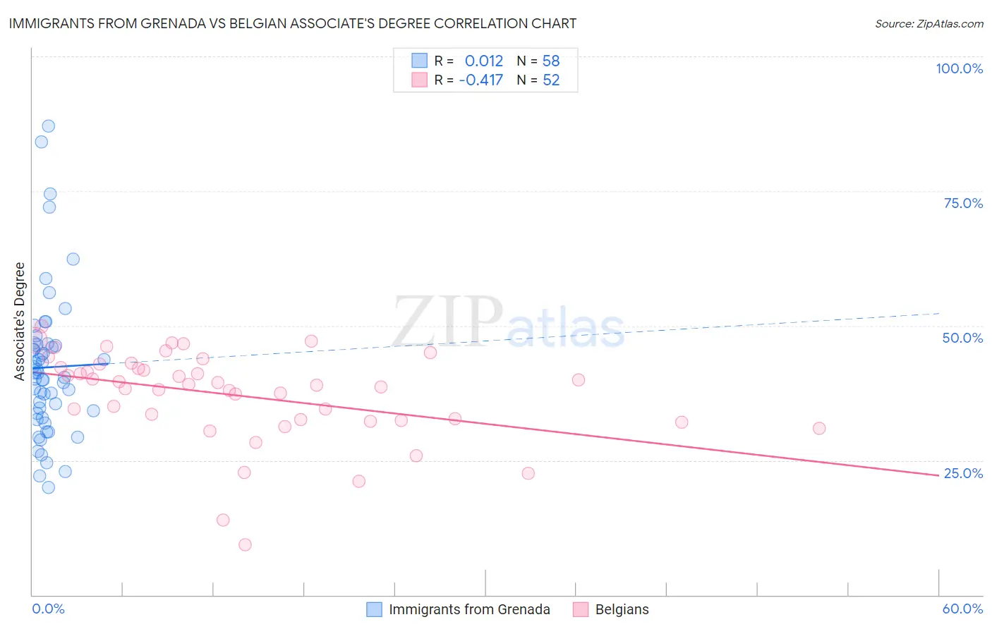 Immigrants from Grenada vs Belgian Associate's Degree