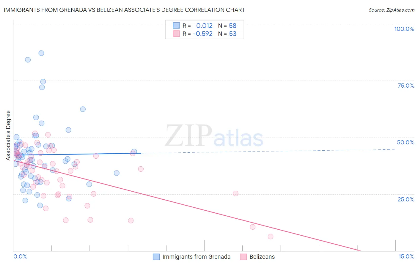 Immigrants from Grenada vs Belizean Associate's Degree