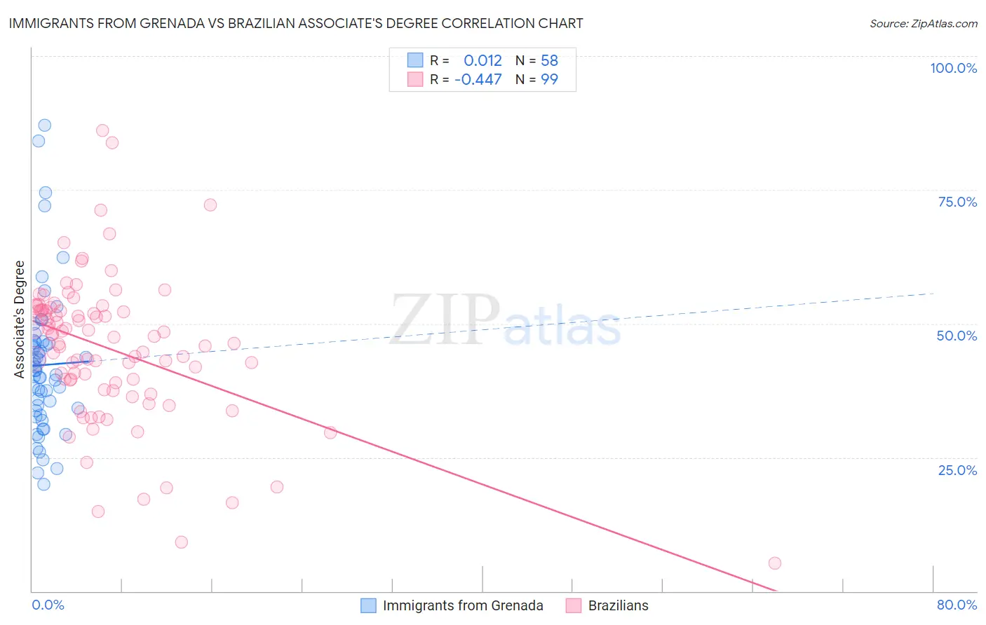 Immigrants from Grenada vs Brazilian Associate's Degree