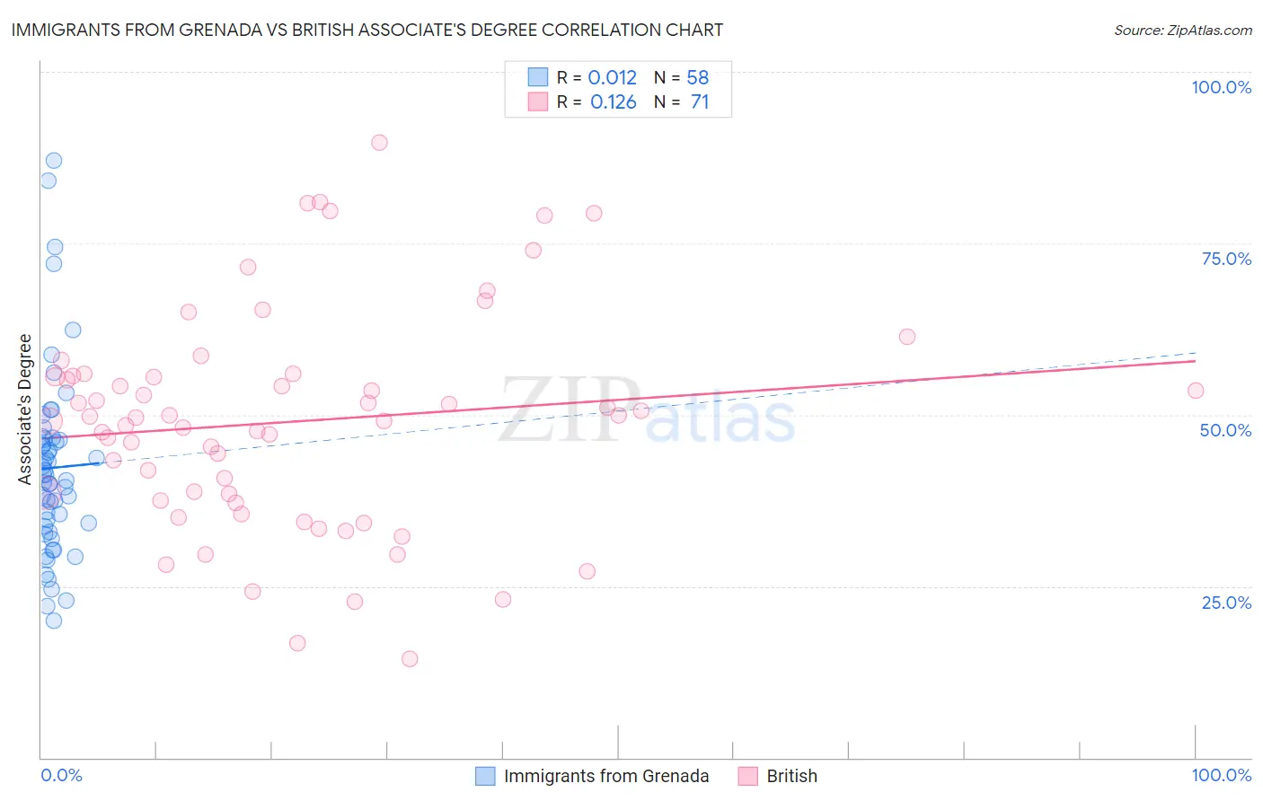 Immigrants from Grenada vs British Associate's Degree