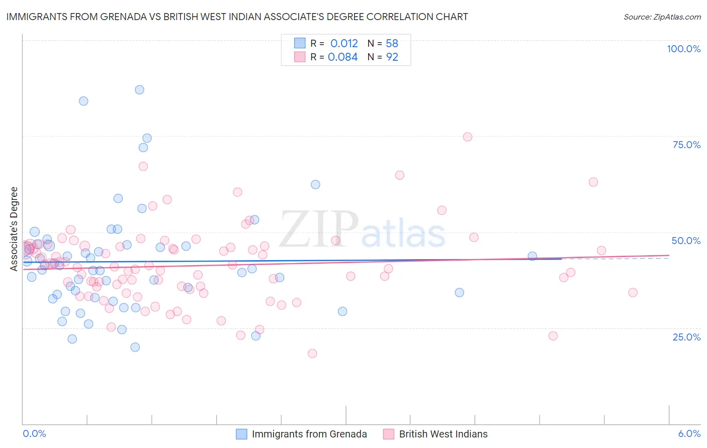 Immigrants from Grenada vs British West Indian Associate's Degree