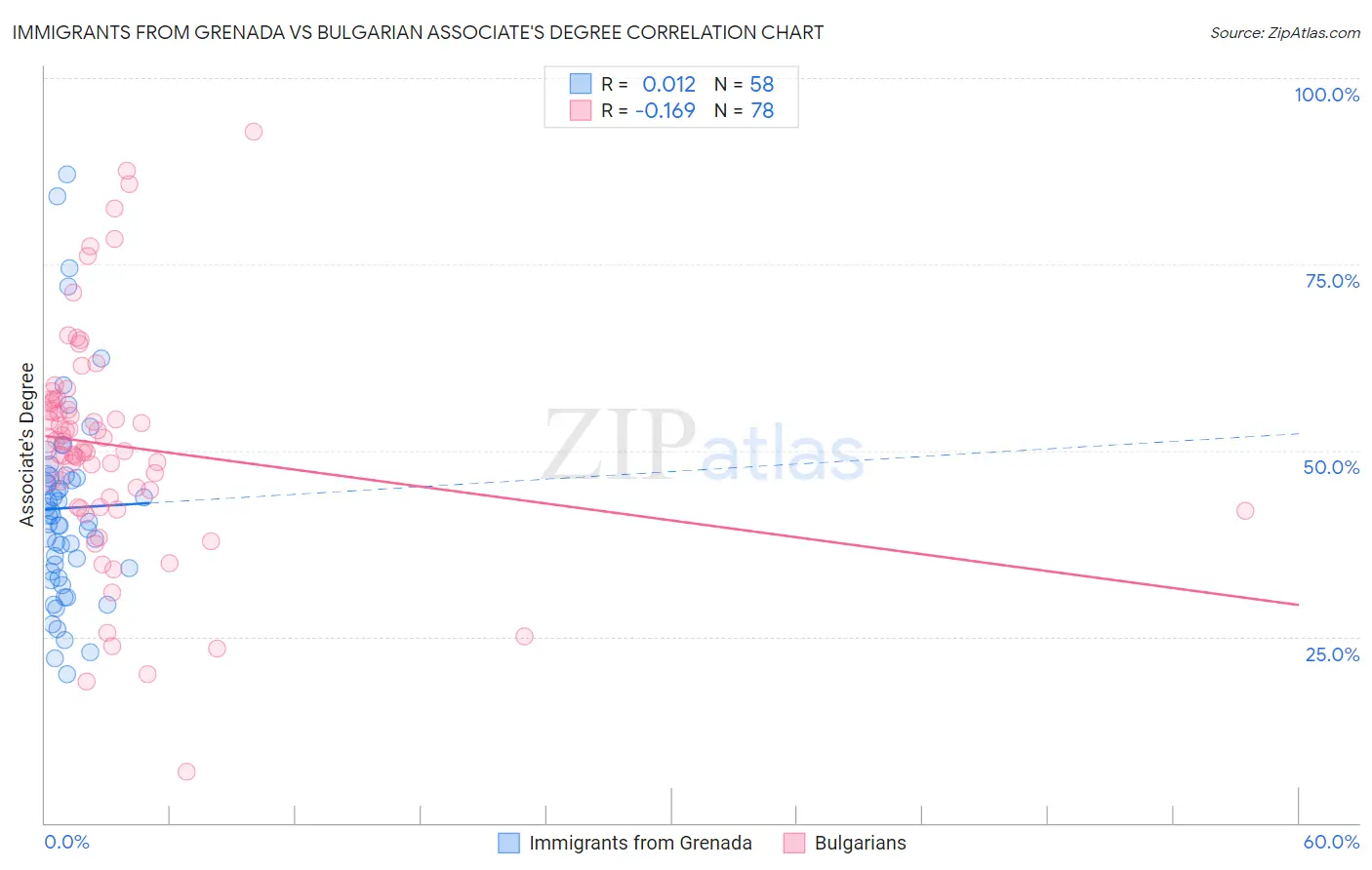 Immigrants from Grenada vs Bulgarian Associate's Degree