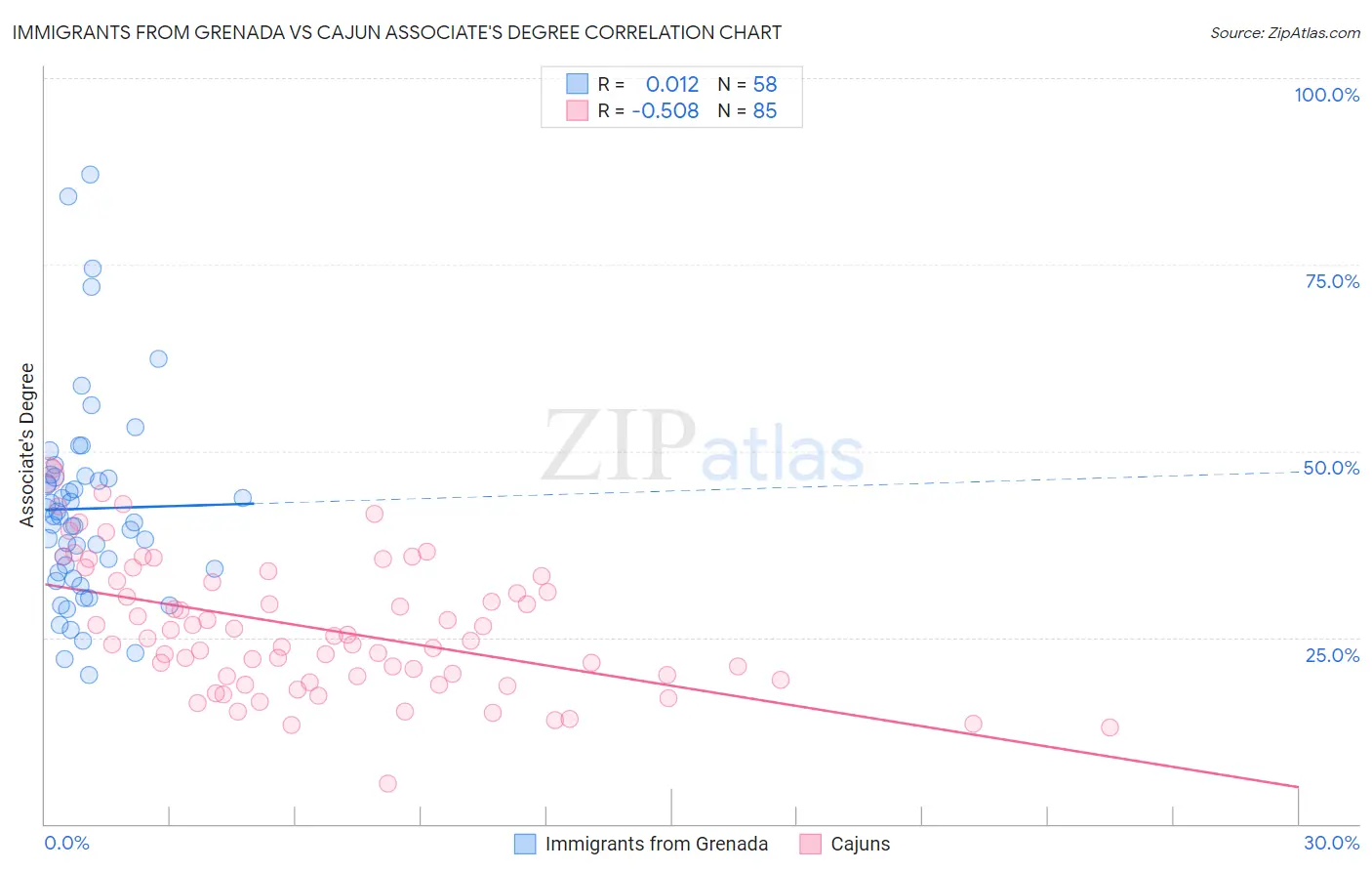 Immigrants from Grenada vs Cajun Associate's Degree