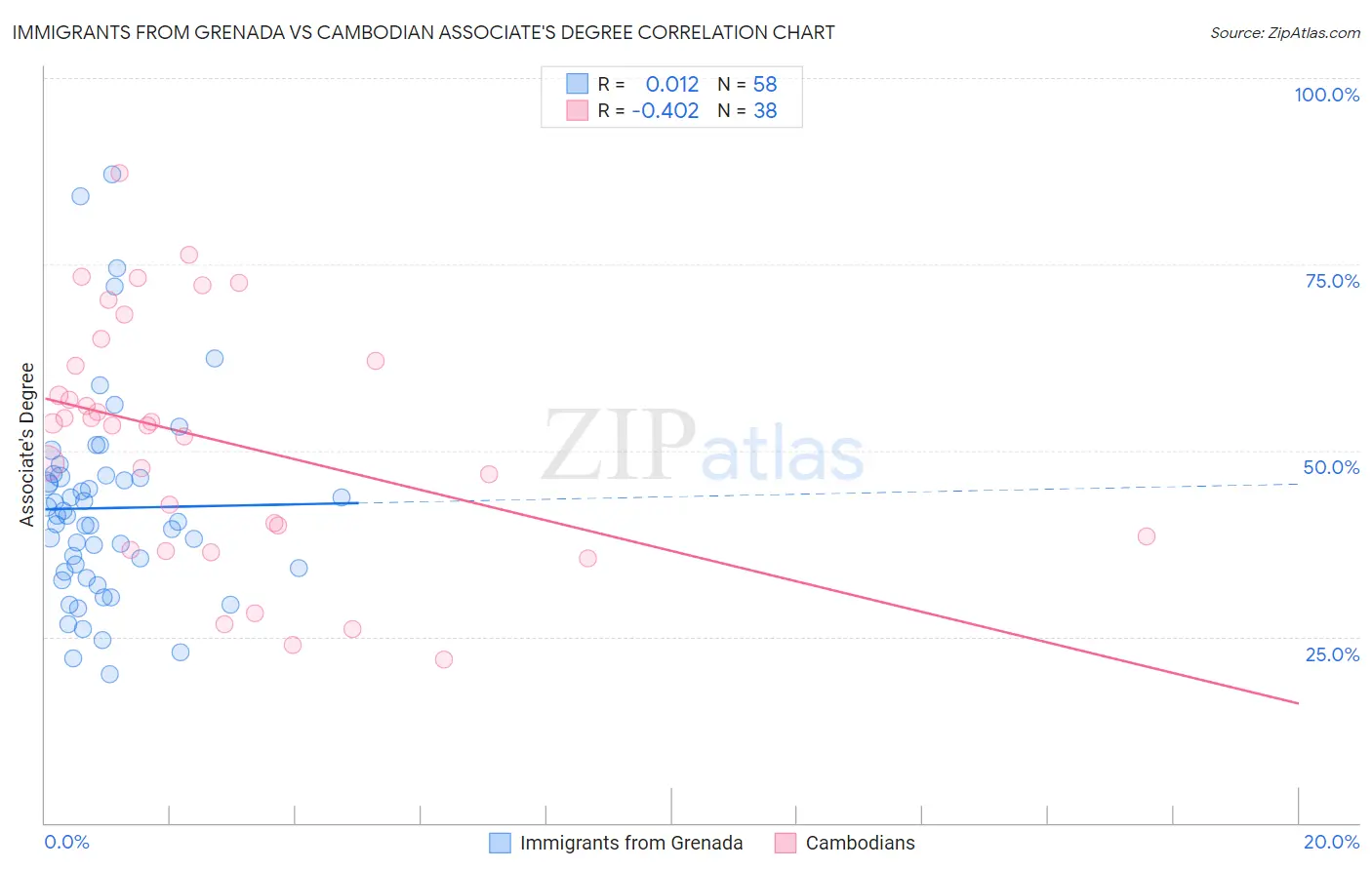 Immigrants from Grenada vs Cambodian Associate's Degree