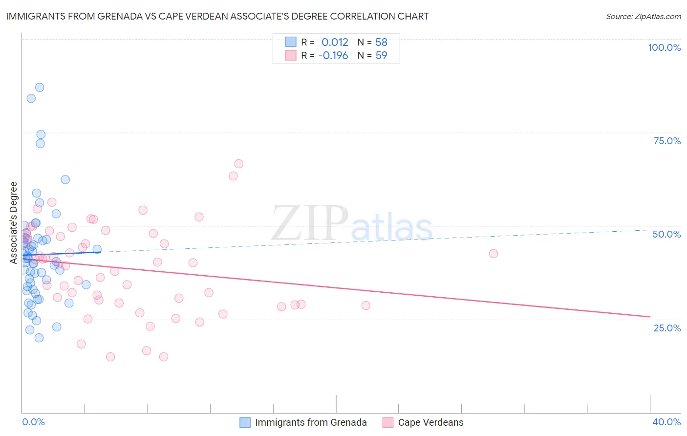 Immigrants from Grenada vs Cape Verdean Associate's Degree