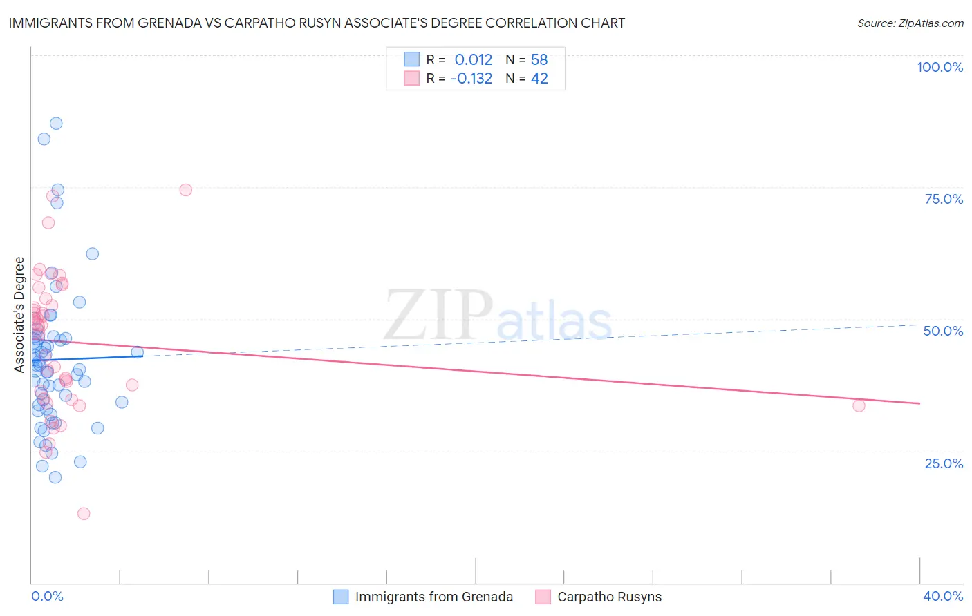 Immigrants from Grenada vs Carpatho Rusyn Associate's Degree