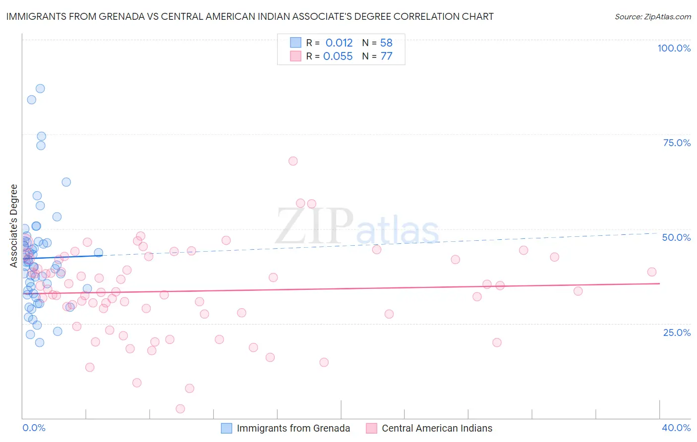 Immigrants from Grenada vs Central American Indian Associate's Degree