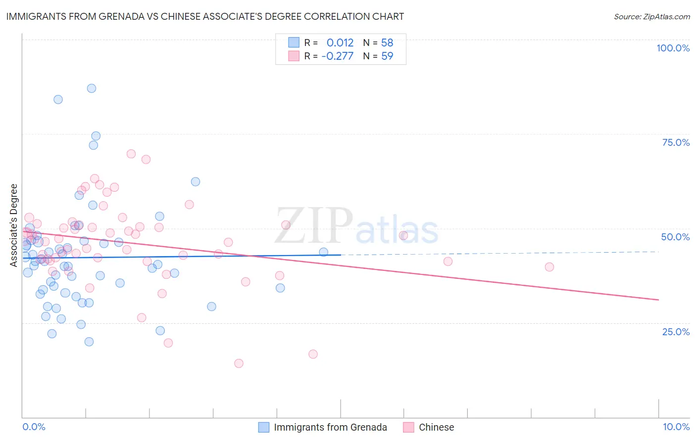 Immigrants from Grenada vs Chinese Associate's Degree
