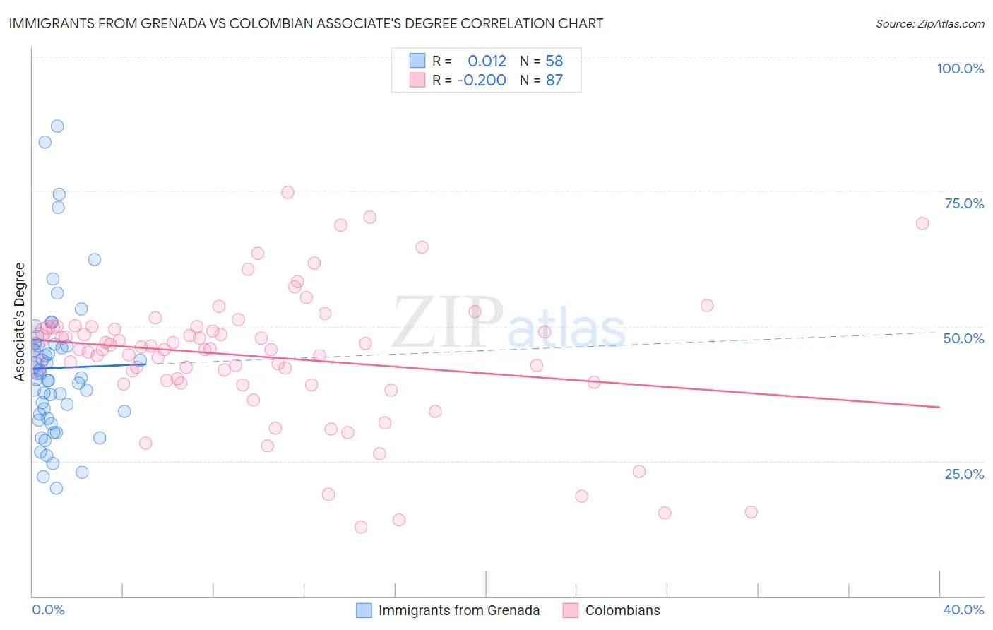 Immigrants from Grenada vs Colombian Associate's Degree