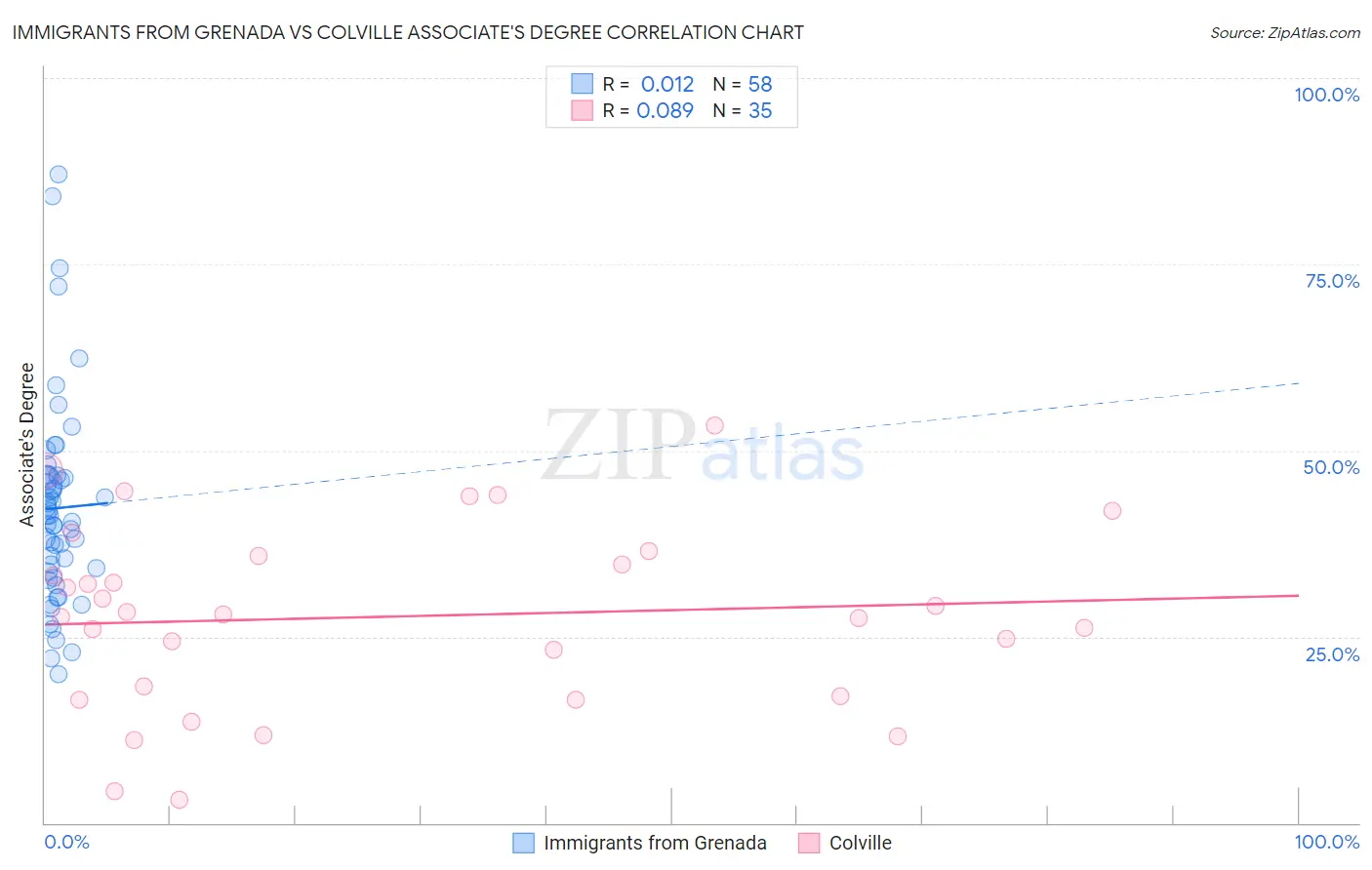 Immigrants from Grenada vs Colville Associate's Degree
