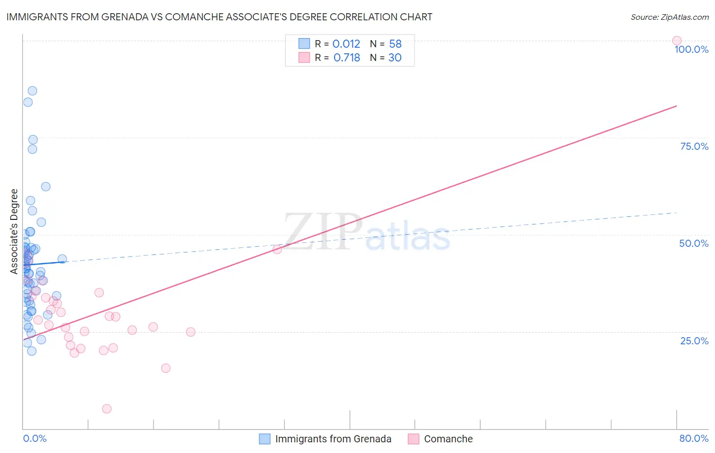 Immigrants from Grenada vs Comanche Associate's Degree