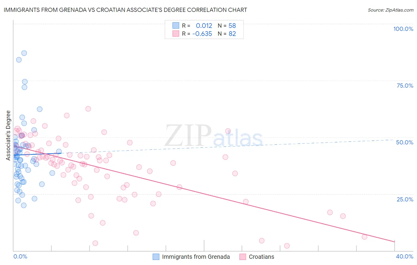 Immigrants from Grenada vs Croatian Associate's Degree