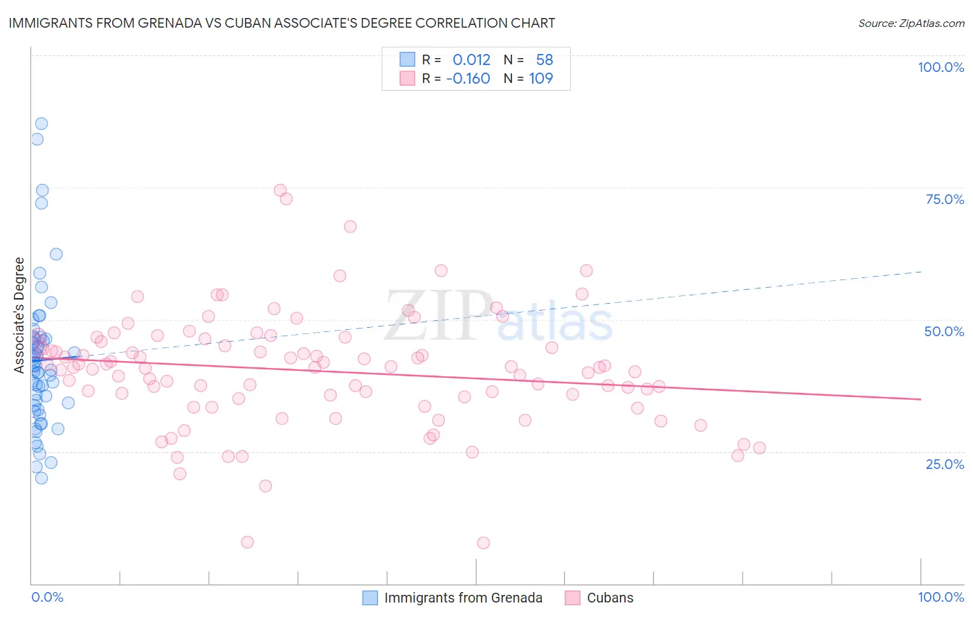 Immigrants from Grenada vs Cuban Associate's Degree
