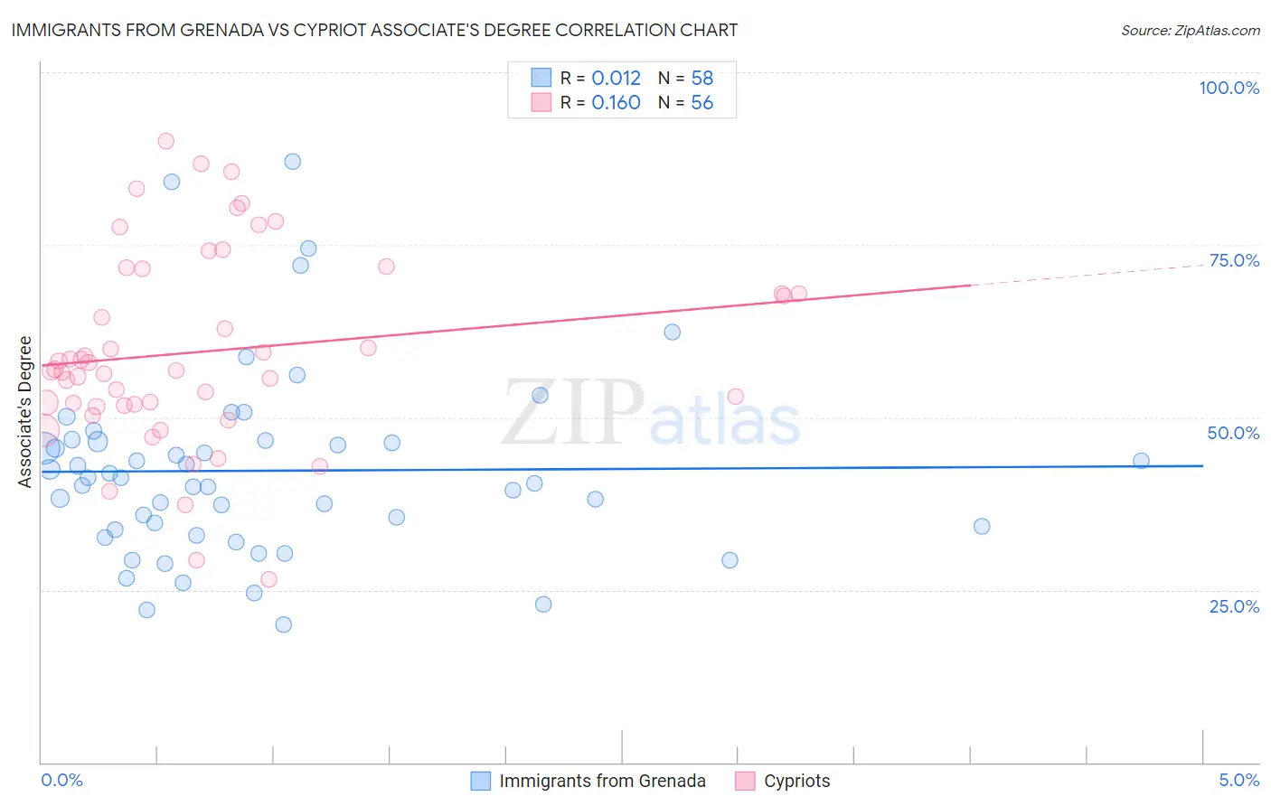 Immigrants from Grenada vs Cypriot Associate's Degree