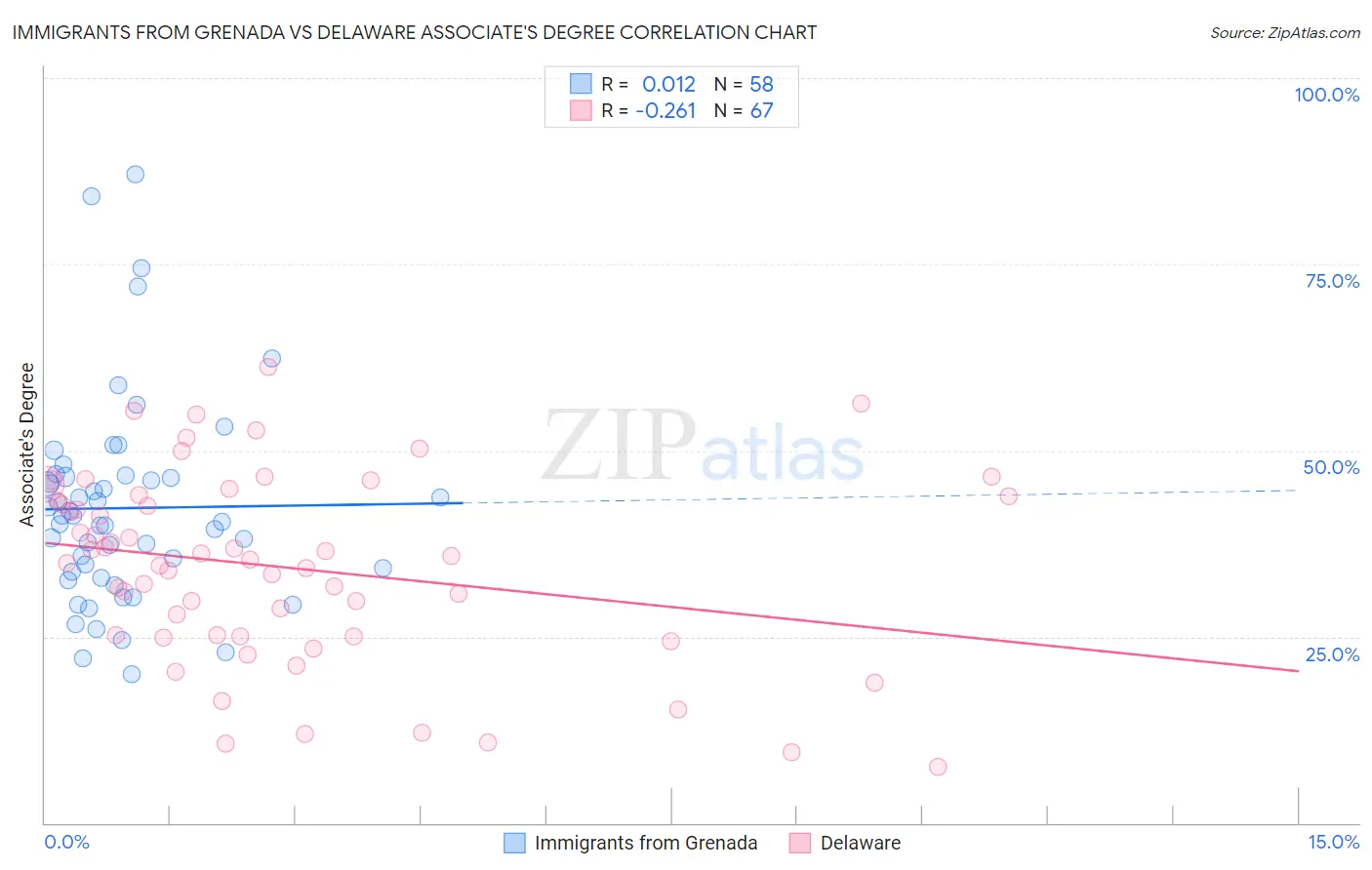 Immigrants from Grenada vs Delaware Associate's Degree