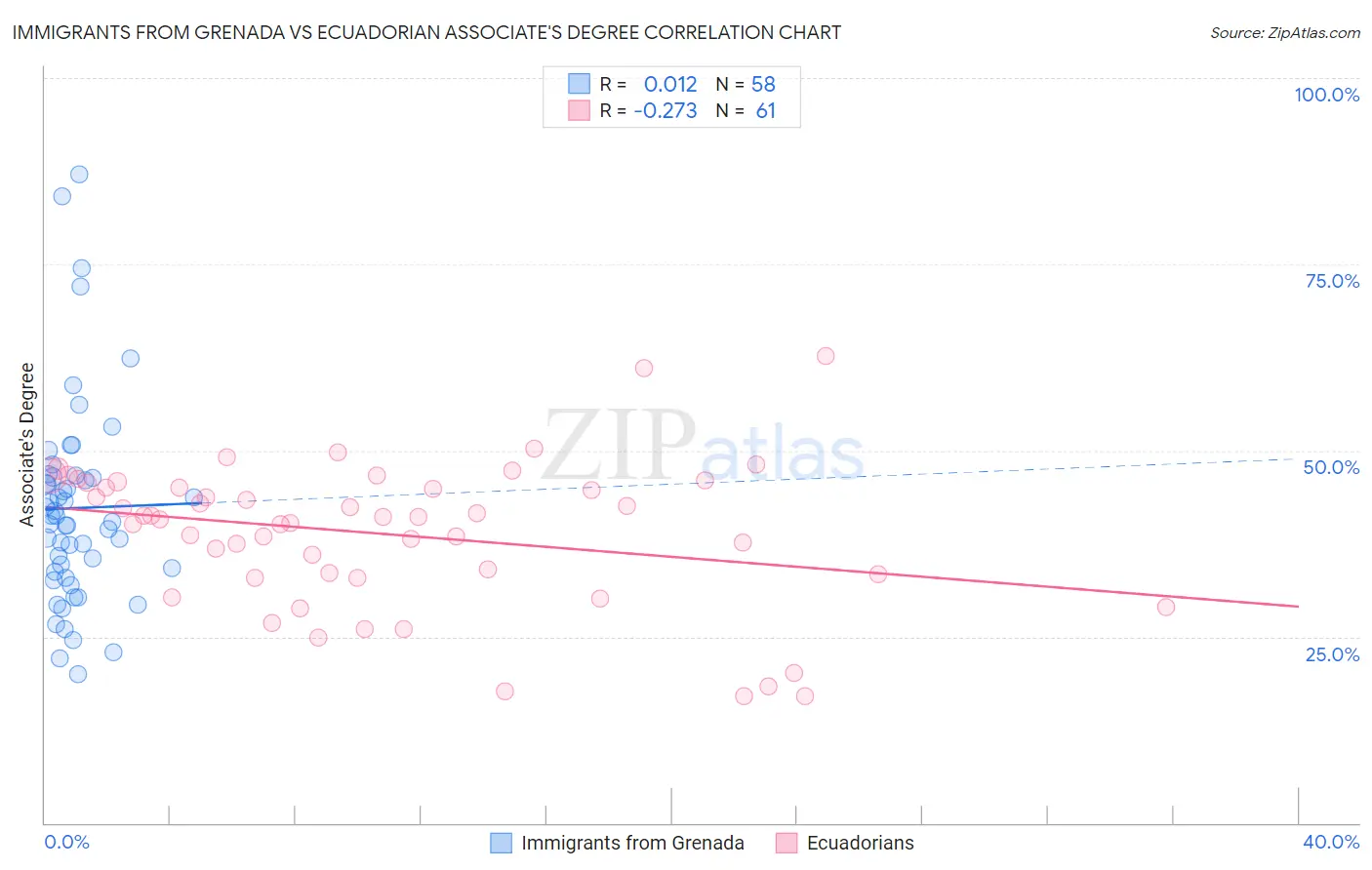 Immigrants from Grenada vs Ecuadorian Associate's Degree