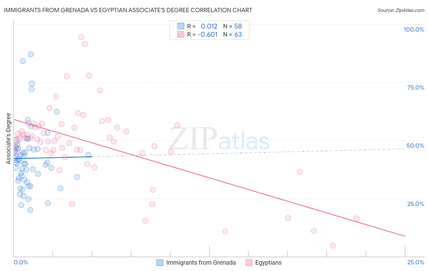 Immigrants from Grenada vs Egyptian Associate's Degree
