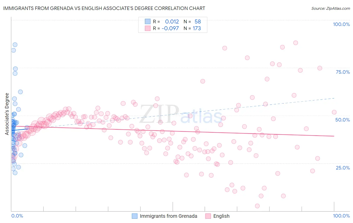 Immigrants from Grenada vs English Associate's Degree