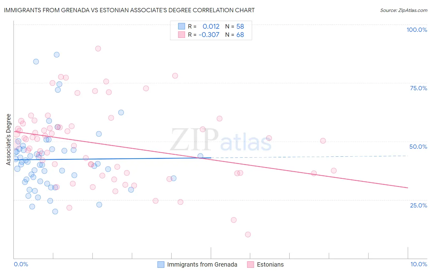 Immigrants from Grenada vs Estonian Associate's Degree