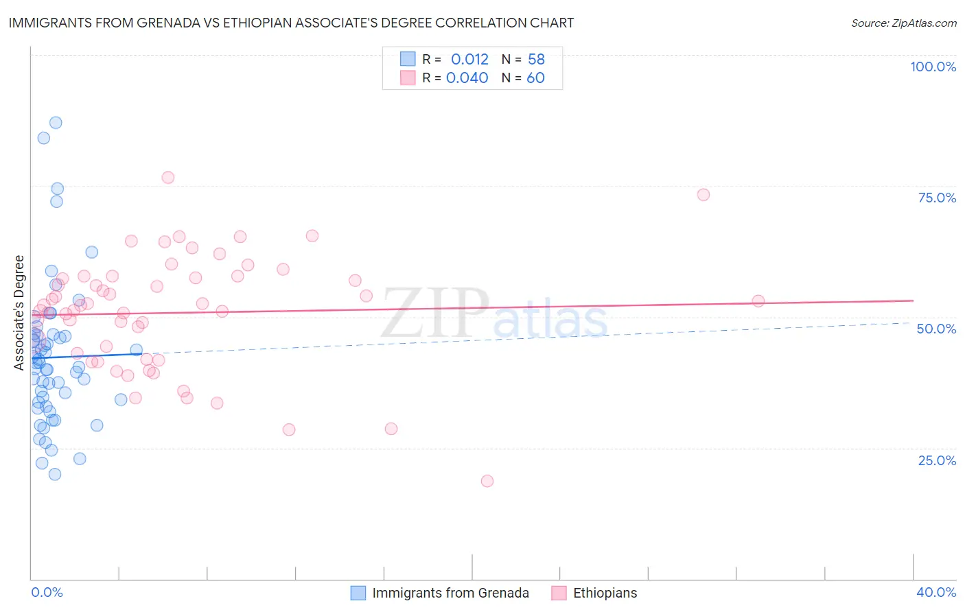 Immigrants from Grenada vs Ethiopian Associate's Degree