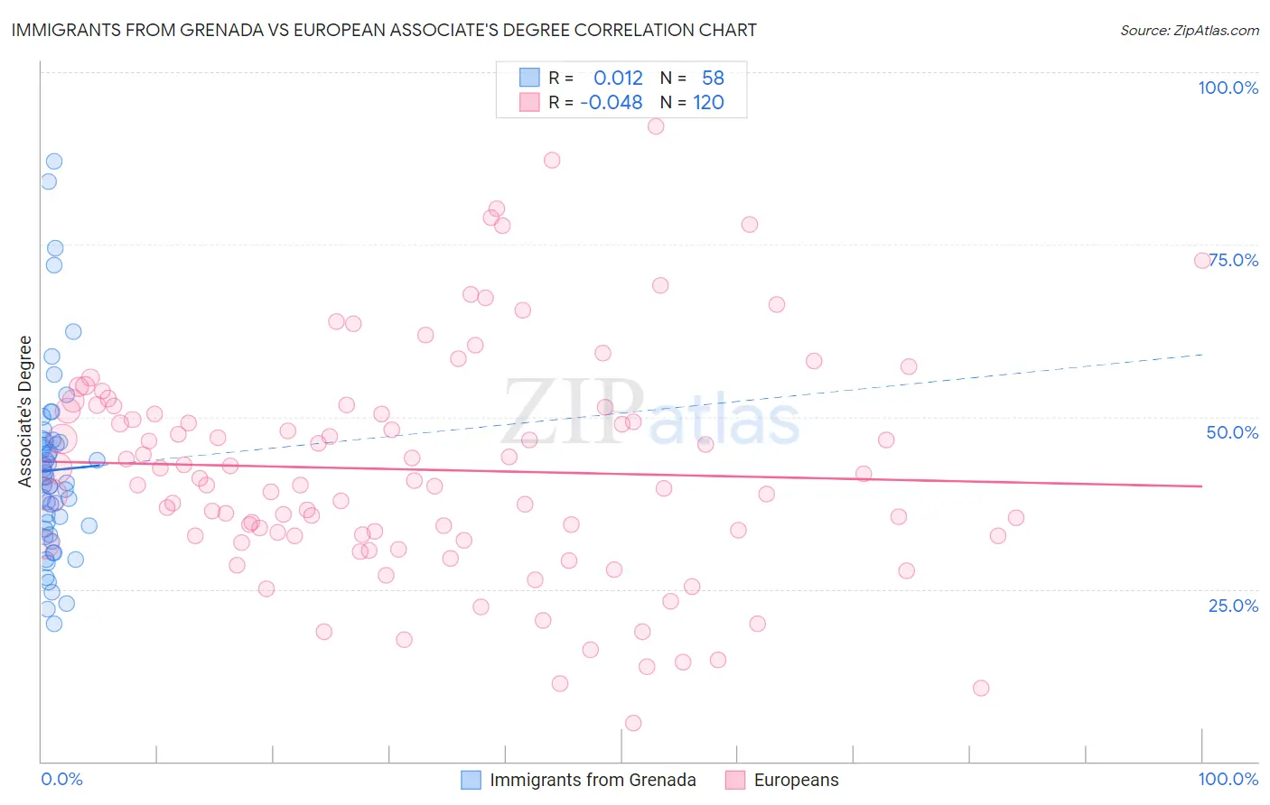 Immigrants from Grenada vs European Associate's Degree