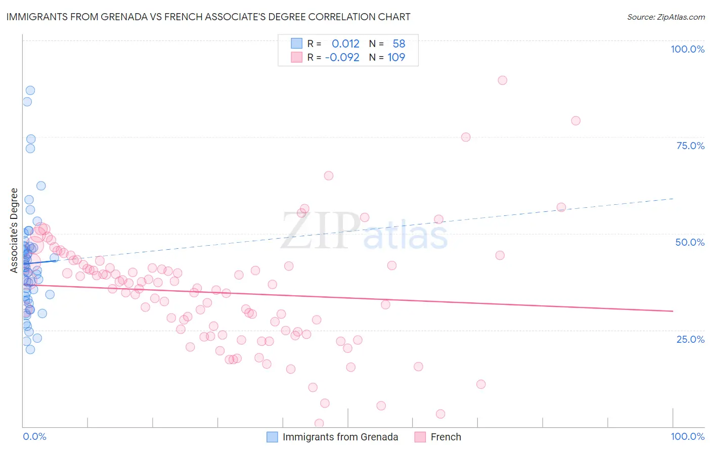 Immigrants from Grenada vs French Associate's Degree