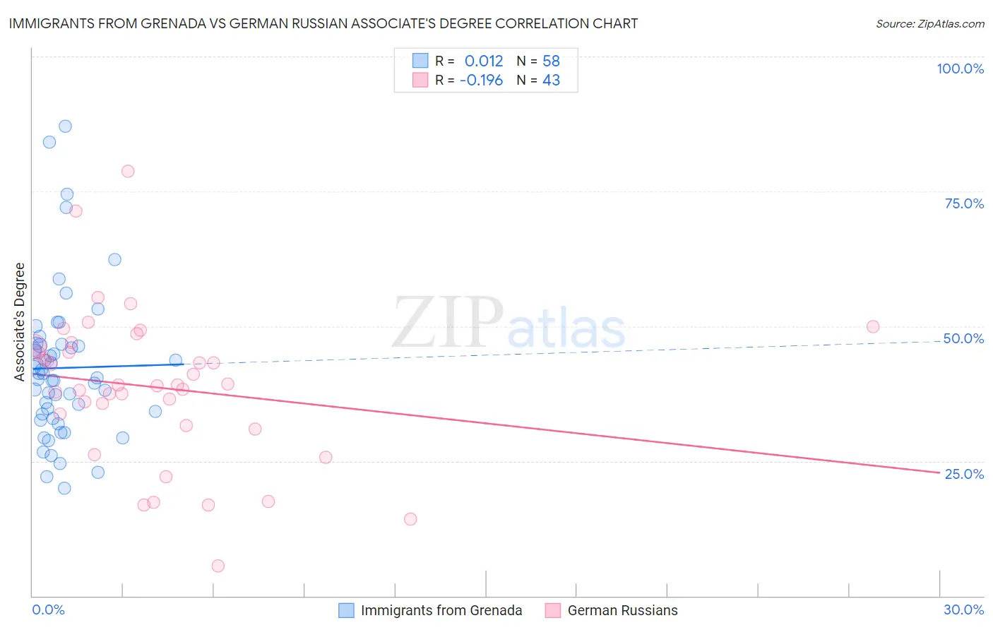 Immigrants from Grenada vs German Russian Associate's Degree