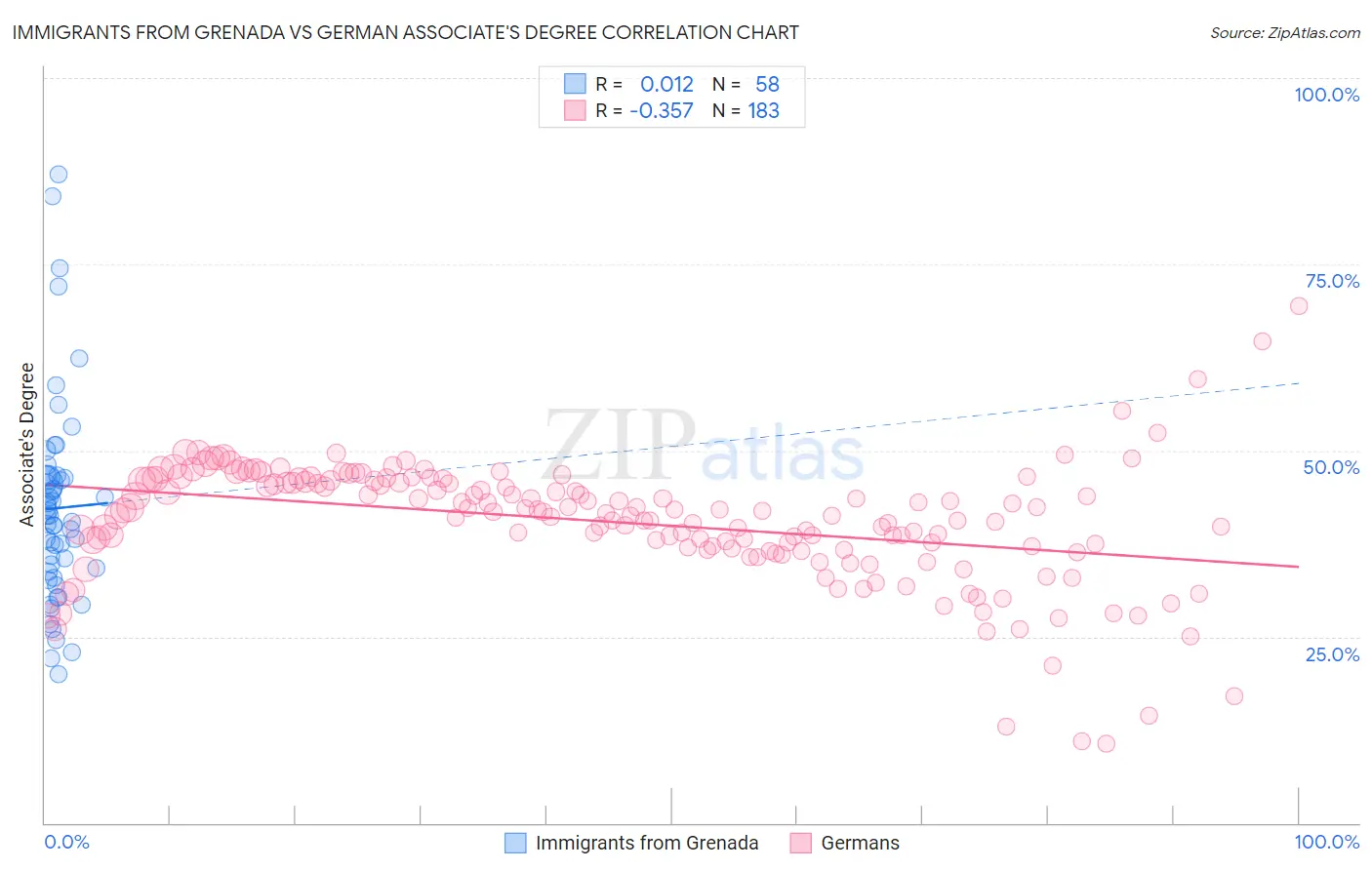 Immigrants from Grenada vs German Associate's Degree