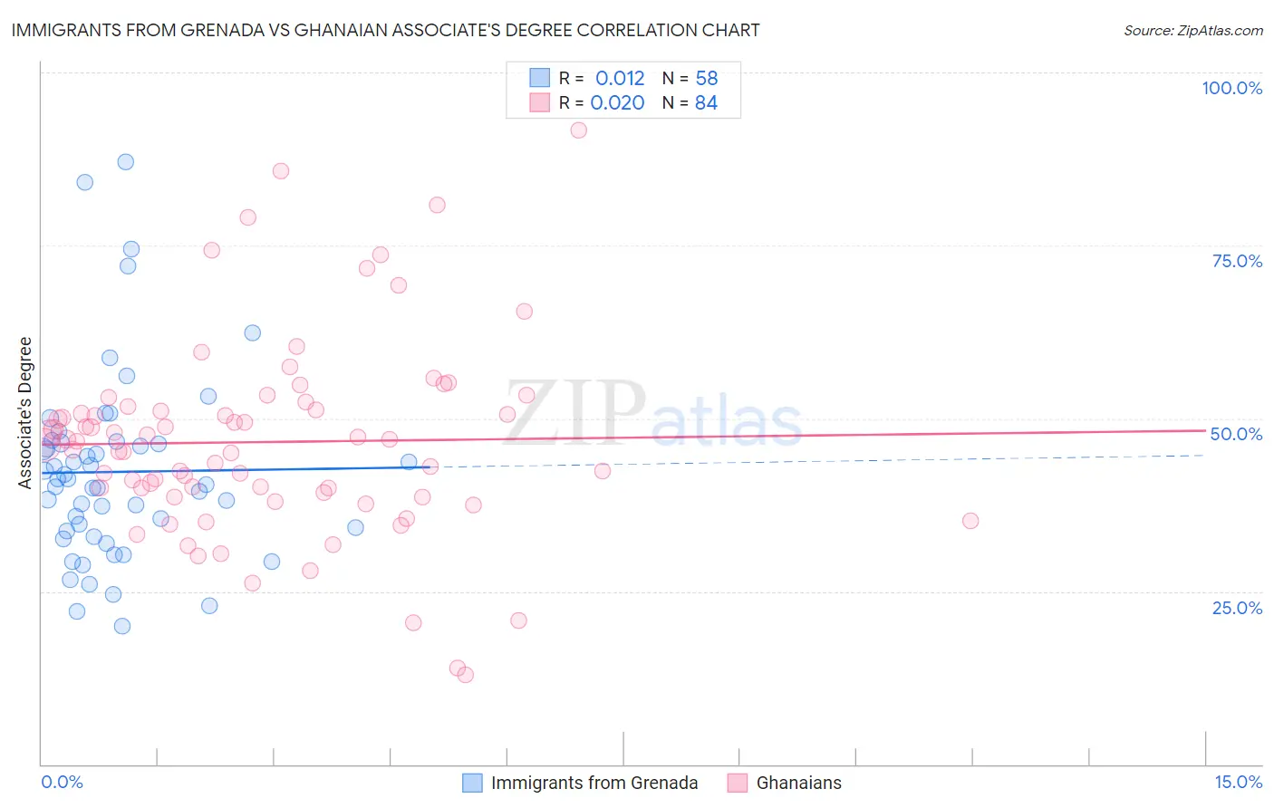 Immigrants from Grenada vs Ghanaian Associate's Degree