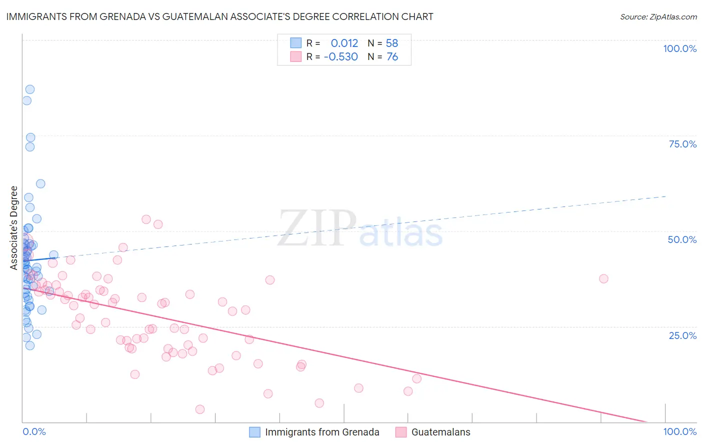 Immigrants from Grenada vs Guatemalan Associate's Degree