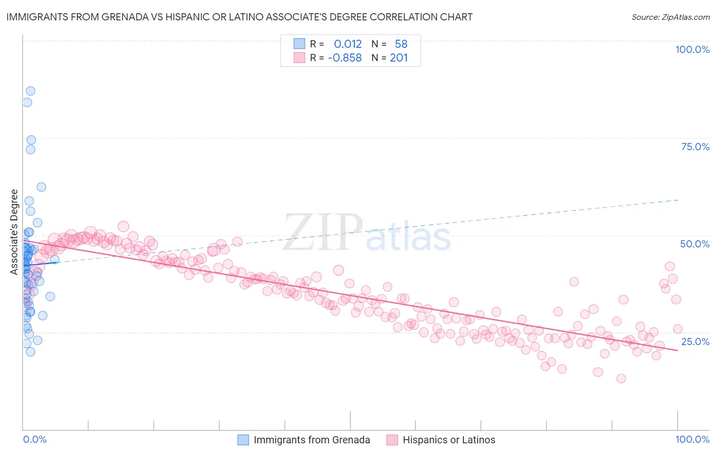 Immigrants from Grenada vs Hispanic or Latino Associate's Degree