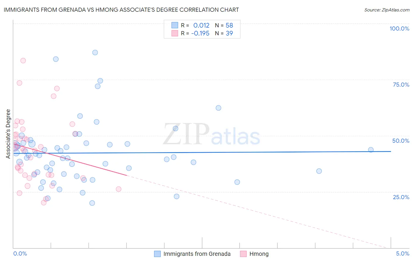 Immigrants from Grenada vs Hmong Associate's Degree