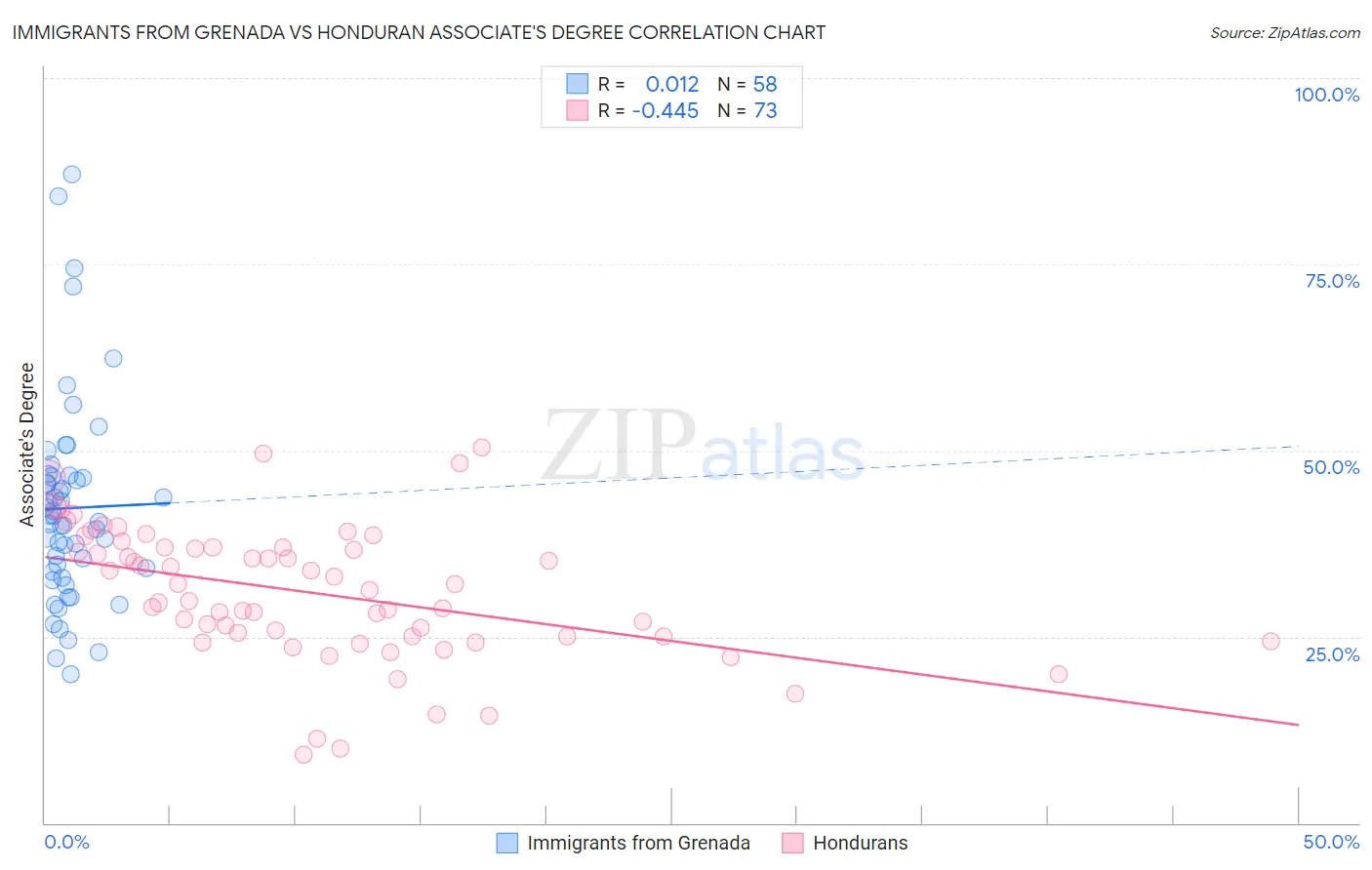Immigrants from Grenada vs Honduran Associate's Degree