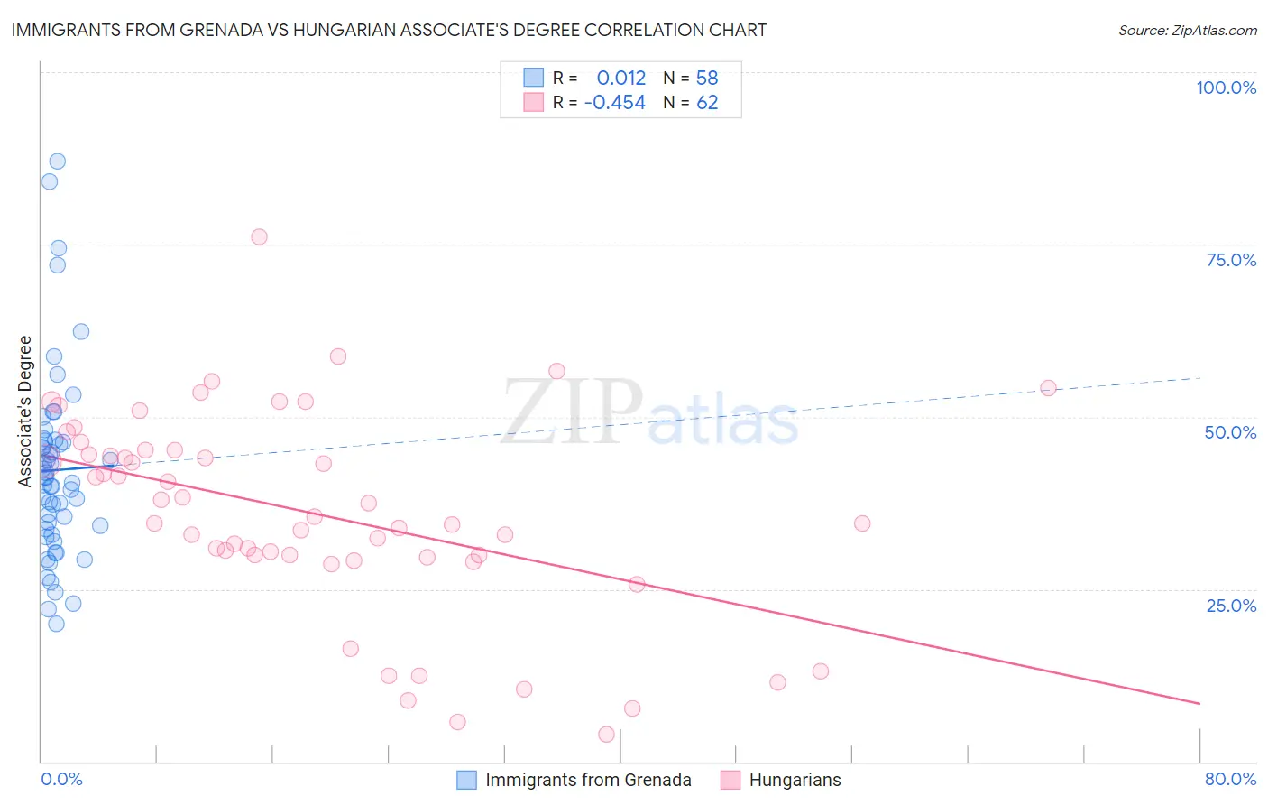 Immigrants from Grenada vs Hungarian Associate's Degree