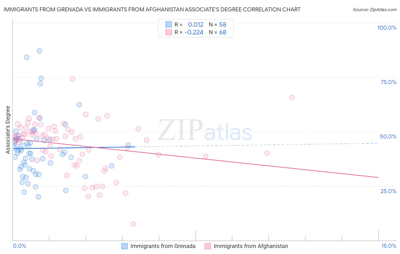 Immigrants from Grenada vs Immigrants from Afghanistan Associate's Degree