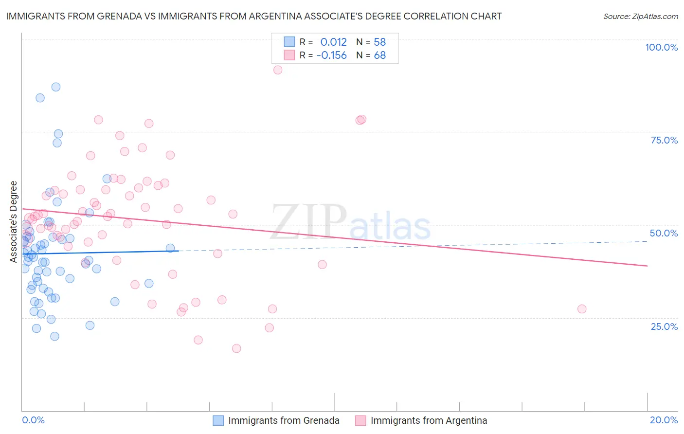 Immigrants from Grenada vs Immigrants from Argentina Associate's Degree