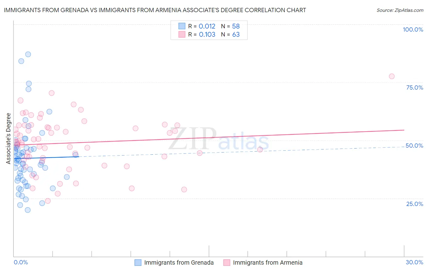 Immigrants from Grenada vs Immigrants from Armenia Associate's Degree