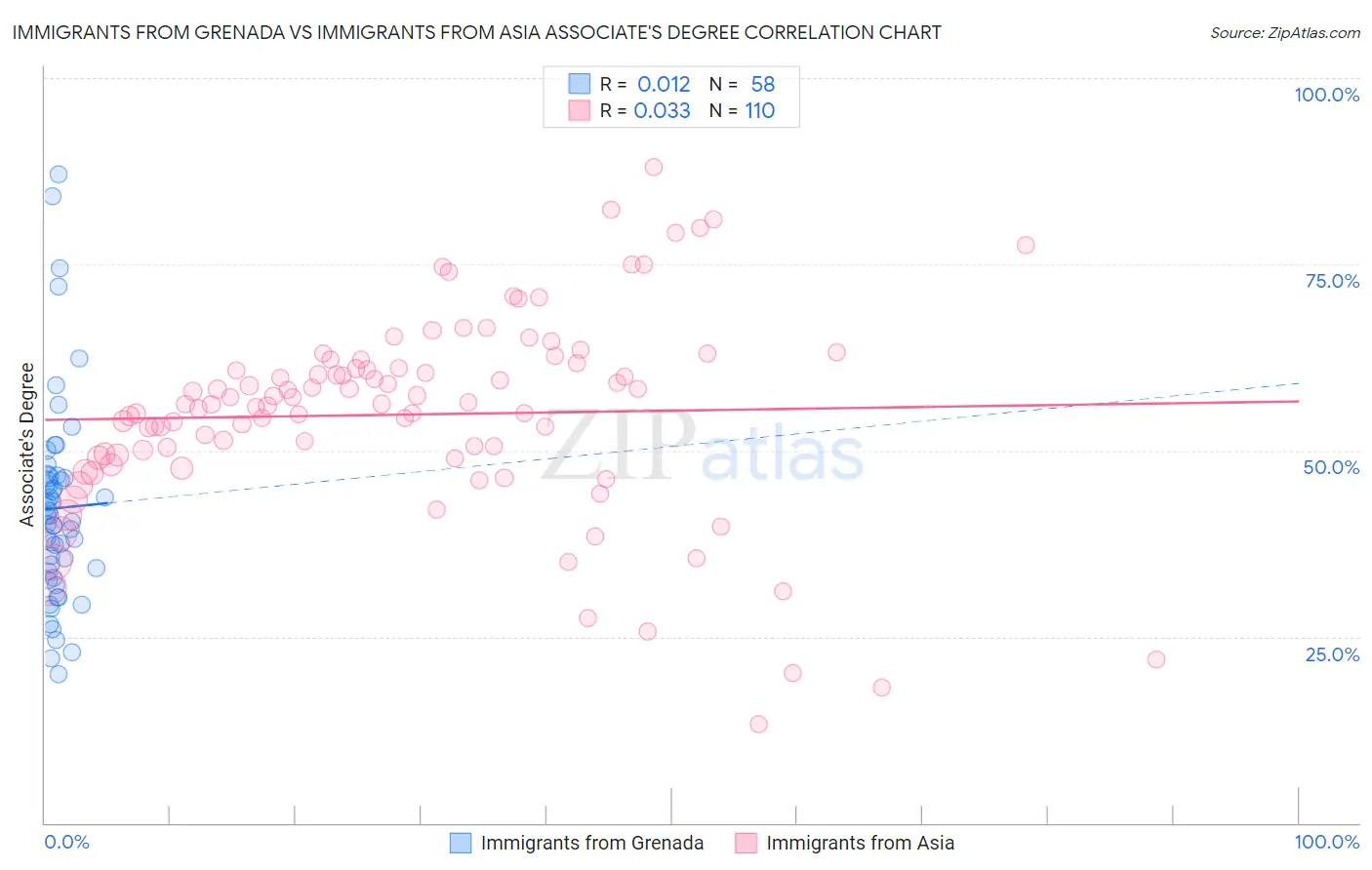 Immigrants from Grenada vs Immigrants from Asia Associate's Degree