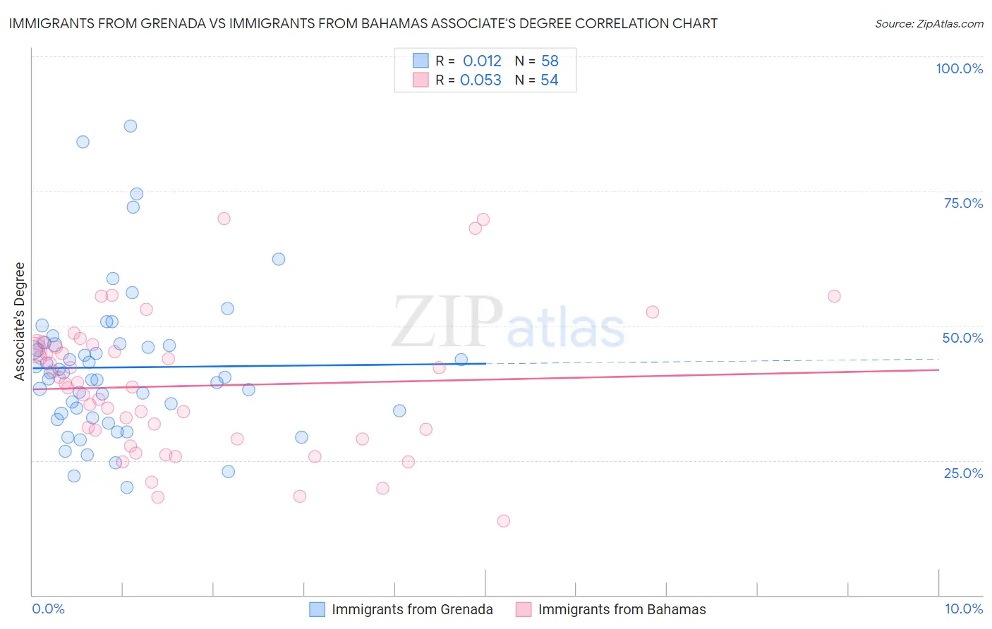 Immigrants from Grenada vs Immigrants from Bahamas Associate's Degree